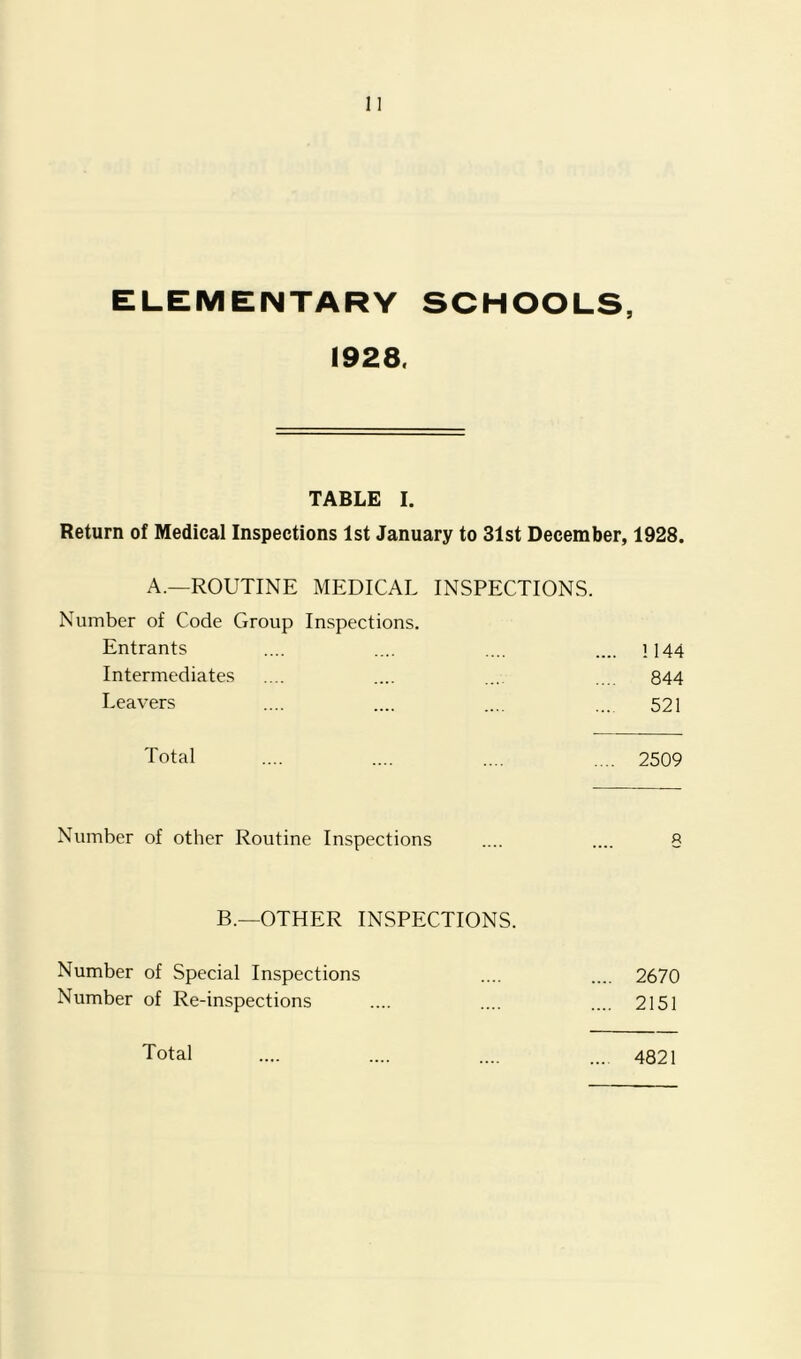 ELEMENTARY SCHOOLS, 1928. TABLE I. Return of Medical Inspections 1st January to 31st December, 1928. A.—ROUTINE MEDICAL INSPECTIONS. Number of Code Group Inspections. Entrants .... .... .... .... 1144 Intermediates .... .... ... 844 Leavers .... .... .... ... 521 Total .... .... .... .... 2509 Number of other Routine Inspections .... .... 8 B.—OTHER INSPECTIONS. Number of Special Inspections .... .... 2670 Number of Re-inspections .... .... .... 2151 4821 Total