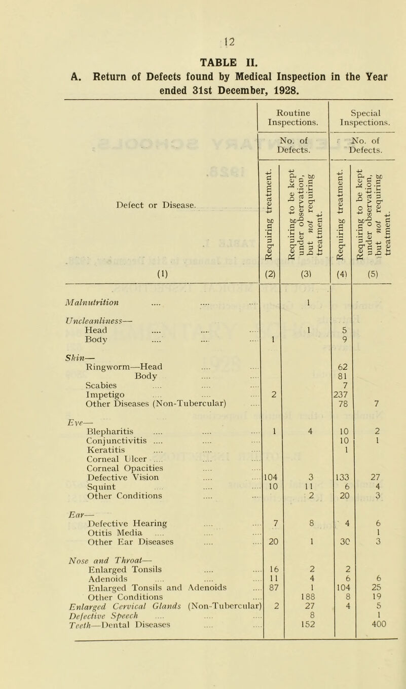TABLE 11. A. Return of Defects found by Medical Inspection in the Year ended 31st December, 1928. Routine Inspections. Special Inspections. No. of Defects. No. of Defects. Defect or Disease. (1) 'to Requiring treatment. Requiring to be kept under observation, but not requiring treatment. Requiring treatment. Requiring to be kept under observation, ibut not requiring treatment. Malnutrition 1 Uncleanliness:— Head 1 5 Body 1 9 Skin— Ringworm—Head 62 Body 81 Scabies 7 Impetigo 2 237 Other Diseases (Non-Tubercular) 78 7 £ve— Blepharitis 1 4 10 2 Conjunctivitis .... 10 1 Keratitis 1 Corneal Ldcer .... Corneal Opacities Defective Vision 104 3 133 27 Squint 10 11 6 4 Other Conditions 2 20 3 Ear— Defective Hearing 7 8 4 6 Otitis Media 1 Other Ear Diseases 20 1 30 3 Nose and Throat— Enlarged Tonsils 16 2 2 Adenoids 11 4 6 6 Enlarged Tonsils and .•\denoids 87 1 104 25 Otlier Conditions 188 8 19 Enlarged Cervical Glands (Non-Tubcrcular 2 27 4 5 Defective Speech 8 1 Teeth—Dental Diseases 152 400
