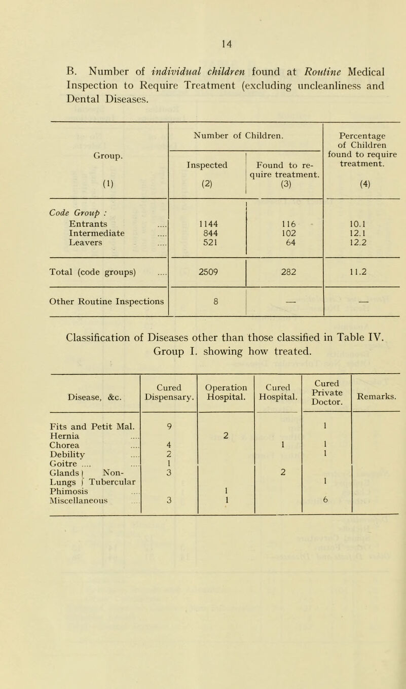 R. Number of individual children found at Rouiine Medical Inspection to Require Treatment (excluding uncleanliness and Dental Diseases. Number of Children. Percentage of Children Group. (1) Inspected (2) Found to re- quire treatment. (3) found to require treatment. (4) Code Group : Entrants 1144 116 10.1 Intermediate 844 102 12.1 Leavers 521 64 12.2 Total (code groups) 2509 282 11.2 Other Routine Inspections 8 — — Classification of Diseases other than those classified in Table IV. Group I. showing how treated. Disease, &c. Cured Dispensary. Operation Hospital. Cured Hospital. Cured Private Doctor. Remarks. Fits and Petit Mai. 9 1 Hernia 2 Chorea 4 1 1 Debility 2 1 Goitre .... 1 Glands | Non- 3 2 Lungs 1 Tubercular 1 Phimosis 1 Miscellaneous 3 1 6