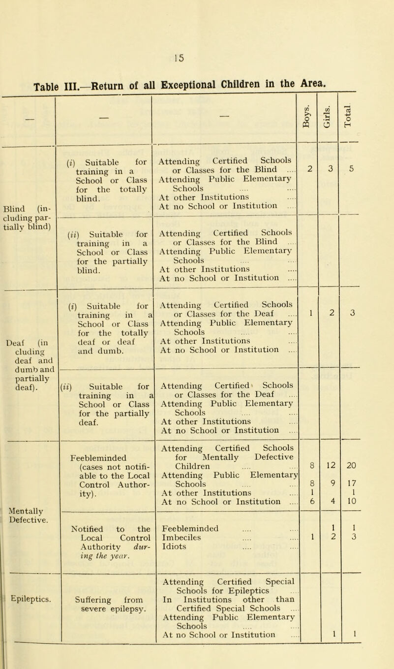 Table III.—Return of all Exceptional Children in the Area. — — — Boys. Girls. CS o H (i) Suitable for Attending Certified Schools training in a or Classes for the Blind 2 3 5 School or Class Attending Public Elementary for the totally Schools blind. At other Institutions Blind (in- At no School or Institution eluding par- tially blind) {ii) Suitable for Attending Certified Schools training in a or Classes for the Blind School or Class Attending Public Elementary for the partially Schools blind. At other Institutions At no School or Institution .... (i) Suitable for Attending Certified Schools training in a or Classes for the Deaf 1 2 3 School or Class Attending Public Elementary for the totally Schools Deaf (in deaf or deaf At other Institutions eluding and dumb. At no School or Institution ... deaf and dumb and partially deaf). (ii) Suitable for Attending Certified' Schools training in a or Classes for the Deaf School or Class Attending Public Elementary for the partially Schools deaf. At other Institutions At no School or Institution Attending Certified Schools Feebleminded for Mentally Defective (cases not notifi- Children 8 12 20 able to the Local Attending Public Elementary Control Author- Schools 8 9 17 ity). At other Institutions 1 1 Mentally At no School or Institution ... 6 4 10 Defective. Notified to the Feebleminded 1 1 Local Control Imbeciles 1 2 3 .\uthoritv dur- Idiots ing the year. Attending Certified Special Schools for Epileptics Epileptics. Suffering from In Institutions other than severe epilepsy. Certified Special Schools Attending Public Elementary Schools
