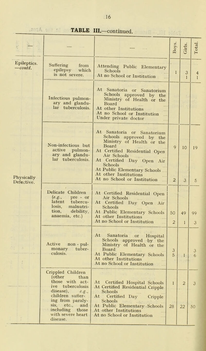 Epileptics. —contd. Physically Defective. TABLE III.—continued. — — Boys. Girls. Total. Suffering from epilepsy which Attending Public Elementary Schools 1 7 A is not severe. At no School or Institution 1 1 At Sanatoria or Sanatorium Infectious piilmon- Schools approved by the Ministry of Health or the ary and glandu- Board lar tuberculosis. At other Institutions At no School or Institution Under private doctor At Sanatoria or Sanatorium Non-infectious but Schools approved by the Ministry of Health or the Board 9 10 19 active pulmon- At Certified Residential Open ary and glandu- Air Schools lar tuberculosis. At Certified Day Open Air Schools At Public Elementary Schools . . At other Institutions At no School or Institution 2 3 5 Delicate Children At Certified Residential Open (e.g., pre - or Air Schools latent tubercu- At Certified Day Open Air losis, malnutri- Schools tion, debility, At Public Elementary Schools 50 49 99 anaemia, etc.) At other Institutions At no School or Institution 2 1 3 At Sanatoria or Hospital Active non - pul- Schools approved by the Ministry of Health or the monary tuber- Board 3 3 culosis. At Public Elementary Schools At other Institutions 5 1 6 At no School or Institution Crippled Children (other than those with act- At Certified Hospital Schools 1 2 3 ive tuberculosis At Certified Residential Cripple disease), e.g., Schools children suffer- At Certified Day Cripple ing from paraly- Schools sis, etc., and At Public Elementary Schools 28 22 50 including those At other Institutions disease.