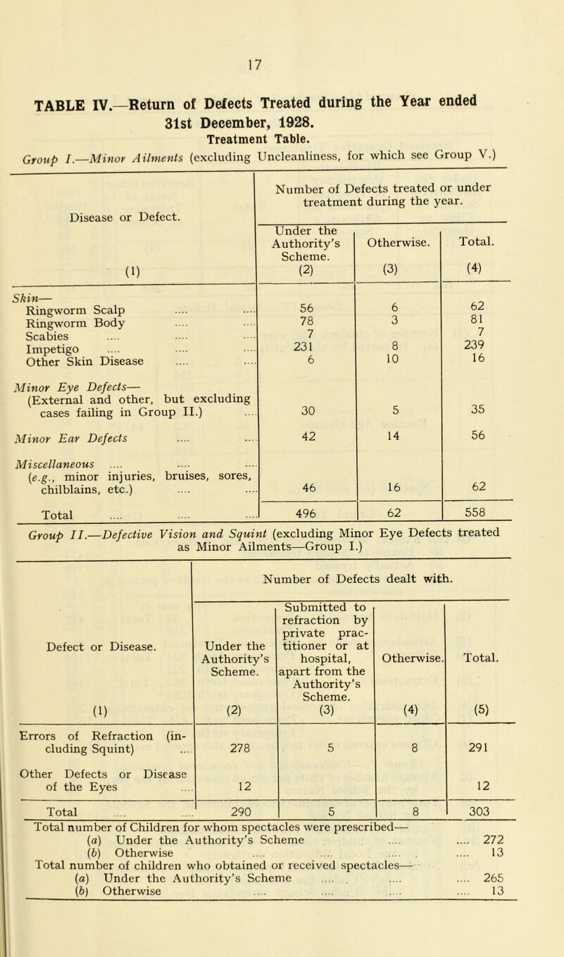 TABLE IV.—Return of Delects Treated during the Year ended 31st December, 1928. Treatment Table. Group I.—Minor Ailments (excluding Uncleanliness, for which see Group V.) Disease or Defect. Number of Defects treated or under treatment during the year. (1) Under the Authority’s Scheme. (2) Otherwise. (3) Total. (4) Skin— Ringworm Scalp 56 6 62 Ringworm Body 78 3 81 Scabies Impetigo 7 231 8 239 Other Skin Disease 6 10 16 Minor Eye Defects— (External and other, but excluding cases failing in Group II.) 30 5 35 Minor Ear Defects 42 14 56 Miscellaneous (e.g., minor injuries, bruises, sores, chilblains, etc.) 46 16 62 Total 496 62 558 Group II.—Defective Vision and Squint (excluding Minor Eye Defects treated as Minor Ailments—Group I.) Number of Defects dealt with. Defect or Disease. (1) Under the Authority’s Scheme. (2) Submitted to refraction by private prac- titioner or at hospital, apart from the Authority’s Scheme. (3) Otherwise. (4) Total. (5) Errors of Refraction (in- cluding Squint) 278 5 8 291 Other Defects or Disease of the Eyes 12 12 Total 290 5 8 303 Total number of Children for whom spectacles were prescribed— (a) Under the Authority’s Scheme .... .... 272 \b) Otherwise .... ... ... .... 13 Total number of children who obtained or received spectacles— (a) Under the Authority’s Scheme .... .... .... 265 \b) Otherwise ... .... ... .... 13