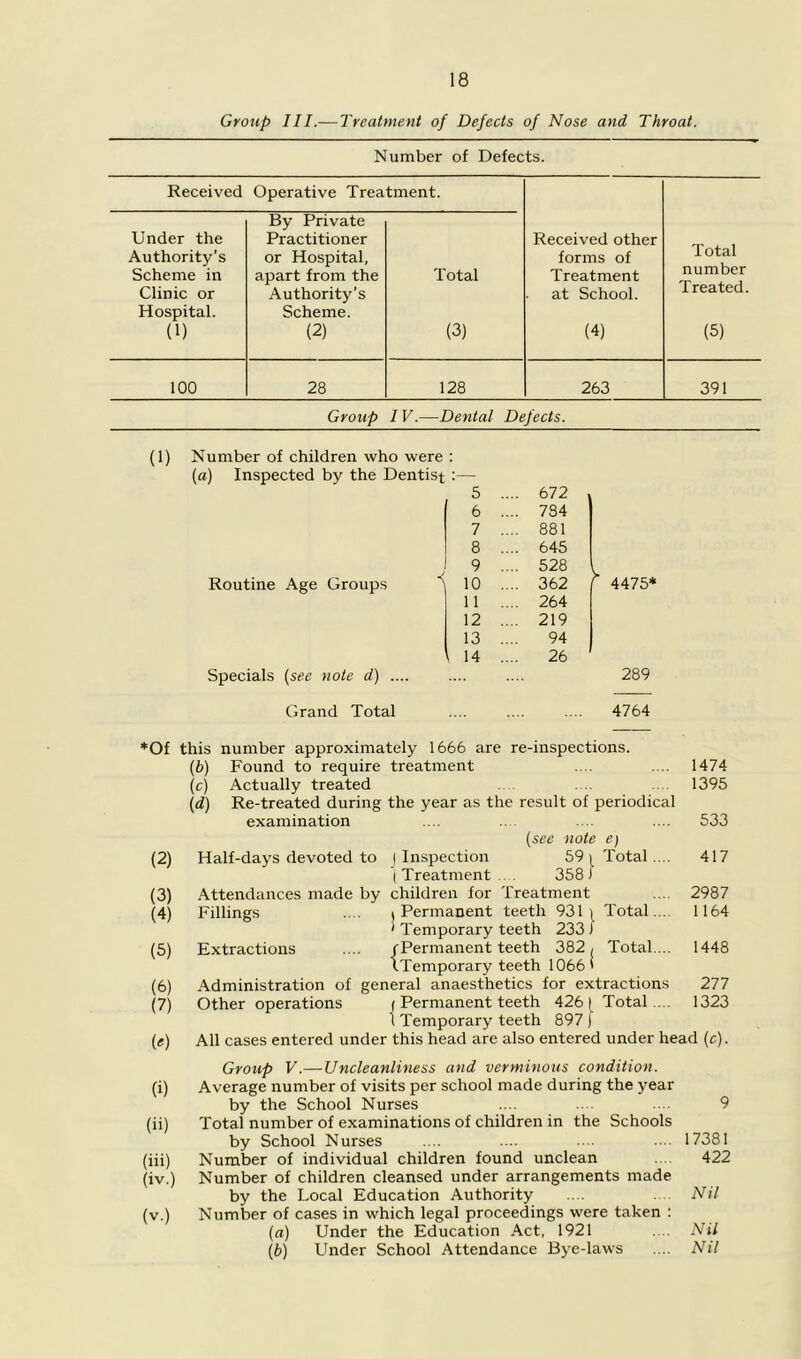 Group III.— Treatment of Defects of Nose and Throat. Number of Defects. Received Operative Treatment. By Private Under the Practitioner Received other Authority’s or Hospital, forms of Total Scheme in apart from the Total Treatment number Clinic or Authority’s at School. Treated. Hospital. Scheme. (1) (2) (3) (4) (5) 100 28 128 263 391 Group IV.—Dental Defects. (1) Number of children who were : (a) Inspected by the Dentist:— Routine Age Groups Specials {see note d) .... Grand Total 5 .... 672 6 .... 784 7 .... 881 8 .... 645 9 .... 528 , 10 .... 362 f 4475* * 11 .... 264 12 .... 219 13 94 14 .... 26 289 4764 *Of this number approximately 1666 are re-inspections. (6) Found to require treatment .... .... 1474 (c) Actually treated . . .. .. 1395 (d) Re-treated during the year as the result of periodical examination .... .... .... .... 533 (see note e) (2) Half-days devoted to (Inspection 591 Total... 417 I Treatment 3581 (3) Attendances made by children for Treatment .... 2987 (4) Fillings .... i Permanent teeth 931 Total... 1164 ' Temporary teeth 233 1 (5) Extractions .... rPermanent teeth 382, Total.... 1448 ITemporary teeth 1066' (6) Administration of general anaesthetics for extractions 277 (7) Other operations j Permanent teeth 426 [ Total . .. 1323 1 Temporary teeth 897 ) (e) All cases entered under this head are also entered under head (c). Group V.—Uncleanliness and verminous condition. (i) Average number of visits per school made during the year by the School Nurses .... .. . .... 9 (ii) Total number of examinations of children in the Schools by School Nurses .... .... .... ■.. 17381 (iii) Number of individual children found unclean .... 422 (iv.) Number of children cleansed under arrangements made by the Local Education Authority .... . Nil (v.) Number of cases in which legal proceedings were taken : (a) Under the Education Act, 1921 . .. Nil (b) Under School Attendance Bye-laws .... Nil