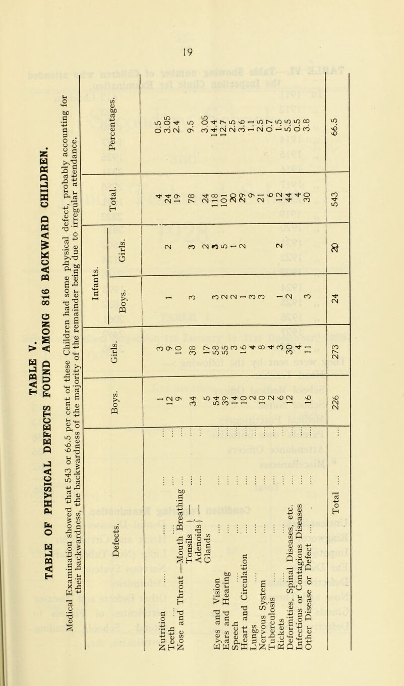 TABLE V. TABLE OF PHYSICAL DEFECTS FOUND AMONG 816 BACKWARD CHILDREN. Medical Examination showed that 543 or 66.5 per cent of these Children had some physical defect probably accounting for their backwardness, the backwardness of the majority of the remainder being due to irregular attendance. CO 44 tuO rt lO lO lO nO ^ G lO O lO O N- a> o u 44 fin d CO CN d CO CN (N CO lO lO lO lO 00 csi d i/i d CO o H c ci O o P3 u O ^ Qs 00 '^CO — OO^ (N — ^ (N O (N CO CN PO CN *0 UO ' ‘ (N CN fOCNCN — COCO --CN CO CO O O r>.OOiOCO'^'^CON‘COON‘’ ^ lO lO — CO ' CO o —. CN lO'^O^’^OCNOCN'OCN lO CO — o a> V*H 0) Q to c * iH 5 O u ^ — 4) jg i ; : ; ; : i ; (0.52 i o-S ■ ll , .2§1 <; o p 0 -51)^ -- n) Cl cd O u Xl H - 73 C cd <u w fli o H c .5 o C >K • ^ ; 3 o i-i U c 0) 3 a C c rt ^ 43 ^ CO ^ 5 ^ 1-4 fli rt 4^ cd n w wtic; tn CO ^ tx CO O C u CO §1 CO 3 CO o bo > - G Ul Q 3 3 •— 4) — nJ^JiHCiClwO -1 -r . ■s fe vO vO CO lO CN CO CN O CN (N O H