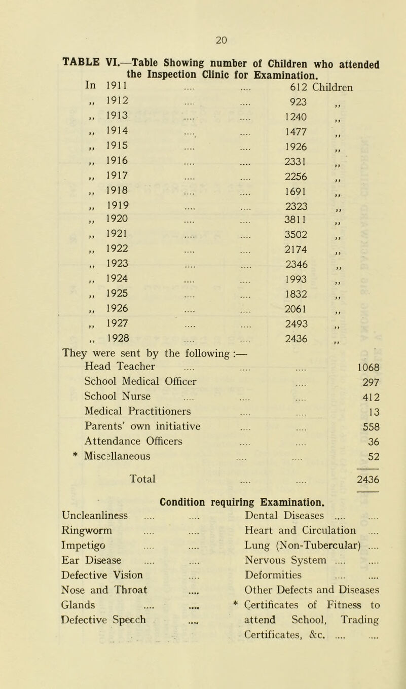 TABLE VI.—Table Showing number of Children who attended the Inspection Clinic for Examination. In 1911 612 Children > f 1912 923 f y 1913 1240 yy 1914 1477 >y 1915 1926 yy 1916 2331 yy 1917 2256 y y 1918 1691 yy 1919 2323 y y 1920 3811 y y 1921 3502 y y 1922 2174 y y 1923 2346 y t 1924 1993 y y 1925 1832 y y 1926 2061 yy 1927 2493 y y 1928 2436 They were sent by the following Head Teacher 1068 School Medical Officer 297 School Nurse 412 Medical Practitioners 13 Parents’ own initiative 558 Attendance Officers 36 * MiscHlaneous 52 Total 2436 Condition Uncleanliness Ringworm Impetigo Ear Disease Defective Vision Nose and Throat Glands Defective Speech requiring Examination. Dental Diseases Heart and Circulation ... Lung (Non-Tubercular) .... Nervous System Deformities Other Defects and Diseases * Certificates of Fitness to attend School, Trading Certificates, c'l’c