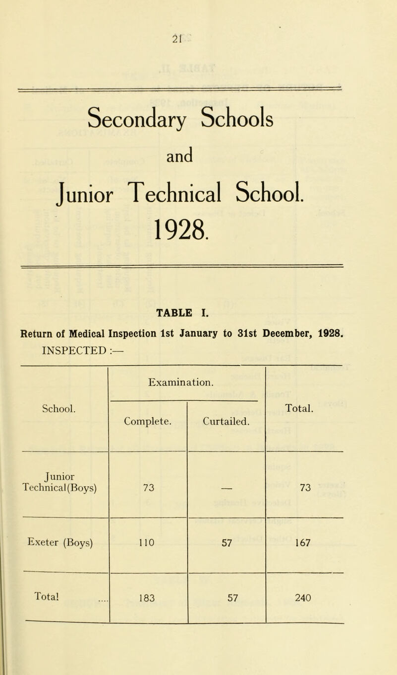 Secondary Schools and Junior Technical School. 1928. TABLE I. Return of Medical Inspection 1st January to 31st December, 1928. INSPECTED Examination. School. Complete. Curtailed. Total. Junior Technical (Boys) 73 — 73 Exeter (Boys) 110 57 167 Total 183 57 240