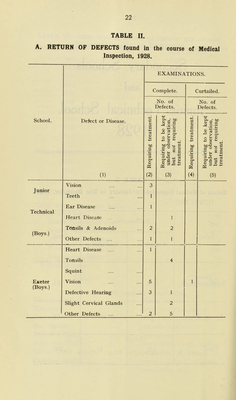 TABLE II. A. RETURN OF DEFECTS found in the course of Medical Inspection, 1928.