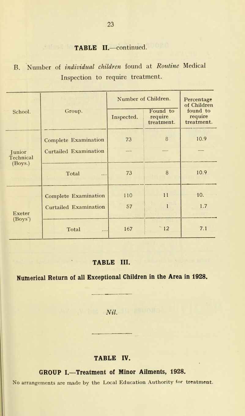 TABLE II.—continued. B. Number of individual children found at Routine Medical Inspection to require treatment. Number of Children. Percentage of Children School. Group. Inspected. Found to require treatment. found to require treatment. Complete Examination 73 8 10.9 J unior Technical (Boys.) Curtailed Examination — — — Total 73 8 10.9 Complete Examination 110 11 10. Exeter (Boys’) Curtailed Examination 57 I . 1.7 Total 167 ' 12 7.1 TABLE III. Numerical Return of all Exceptional Children in the Area in 1928. Nil. TABLE IV. GROUP I.—Treatment of Minor Ailments, 1928. No arrangements are made by the Local Education Authority tor treatment.