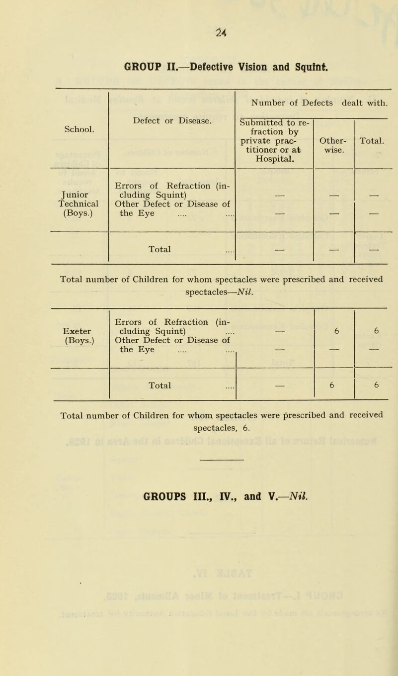 GROUP II.—Defective Vision and Squint. Defect or Disease. Number of Defects dealt with. School. Submitted to re- fraction by private prac- titioner or at Hospital. Other- wise. Total. Junior Errors of Refraction (in- cluding Squint) Technical (Boys.) Other Defect or Disease of the Eye — — — Total — — — Total number of Children for whom spectacles were prescribed and received spectacles—Nil. Exeter (Boys.) Errors of Refraction (in- cluding Squint) Other Defect or Disease of — 6 6 the Eye Total — 6 6 Total number of Children for whom spectacles were prescribed and received spectacles, 6. GROUPS III., IV., and V.—Nil.