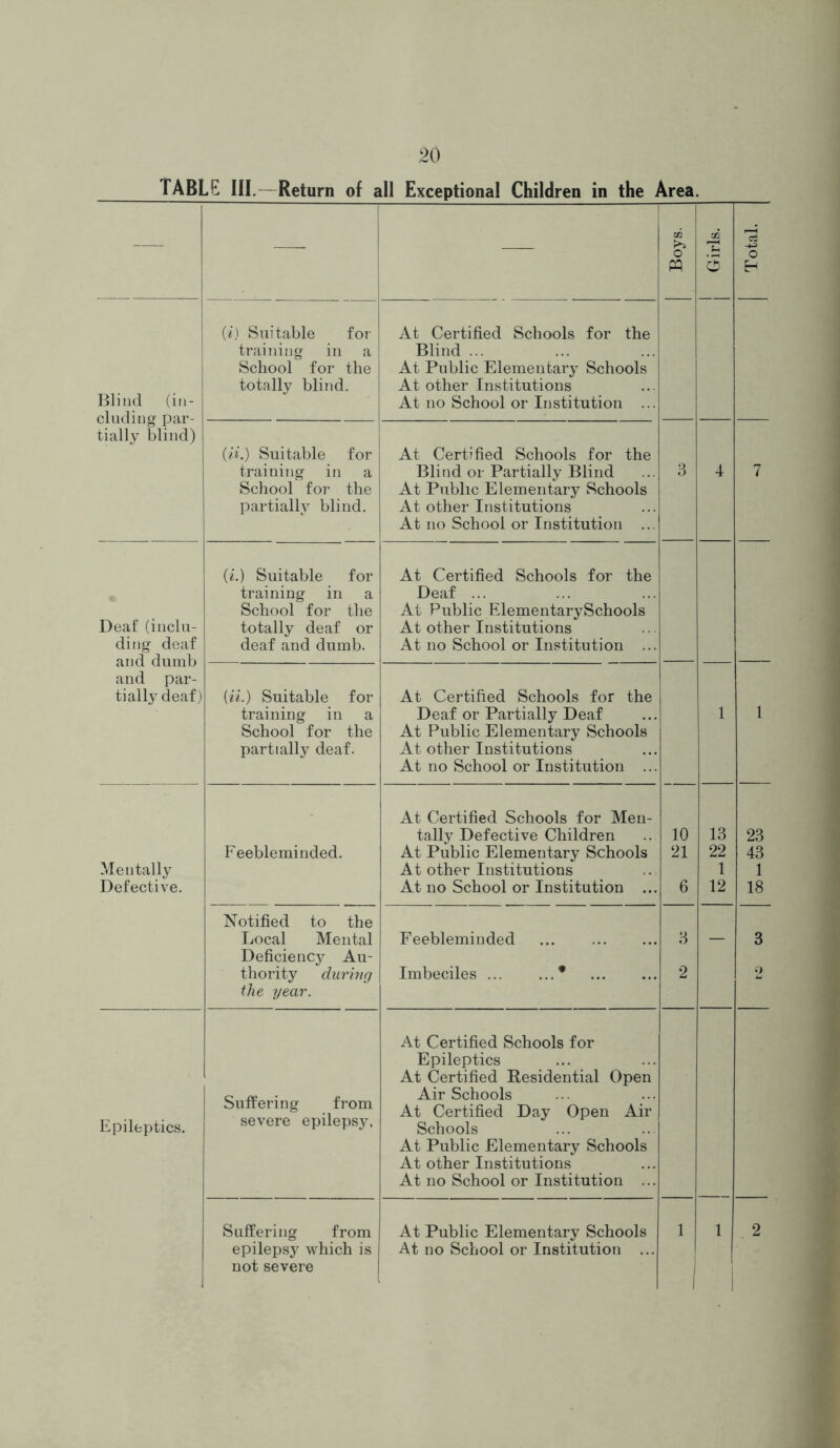 TABLE III.—Return of all Exceptional Children in the Area. — — Boys. Girls. Total. Blind (in- cluding par- tially blind) (i) Suitable for training in a School for the totally blind. At Certified Schools for the Blind... At Public Elementary Schools At other Institutions At no School or Institution ... (ii.) Suitable for training in a School for the partially blind. At Certified Schools for the Blind or Partially Blind At Public Elementary Schools At other Institutions At no School or Institution ... 3 4 7 Deaf (inclu- ding deaf and dumb and par- tially deaf) (i.) Suitable for training in a School for the totally deaf or deaf and dumb. At Certified Schools for the Deaf ... At Public ElementarySchools At other Institutions At no School or Institution ... [ii.) Suitable for training in a School for the partially deaf. At Certified Schools for the Deaf or Partially Deaf At Public Elementary Schools At other Institutions At no School or Institution ... 1 1 Mentally Defective. Feebleminded. At Certified Schools for Men- tally Defective Children At Public Elementary Schools At other Institutions At no School or Institution ... 10 21 6 13 22 1 12 23 43 1 18 Notified to the Local Mental Deficiency Au- thority during the year. Feebleminded Imbeciles ... ...* 3 2 — 3 o Epileptics. Suffering from severe epilepsy. At Certified Schools for Epileptics At Certified Residential Open Air Schools At Certified Day Open Air Schools At Public Elementary Schools At other Institutions At no School or Institution ... not severe 1