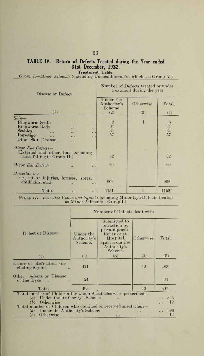 TABLE IV.—Return of Defects Treated during the Year ended 31st December, 1932. Treatment Table. Group I.—Minor Ailments (excluding Uncleanliness, for which see Group V.) Disease or Defect. Number of Defects treated or under treatment during the year. (1) Under the Authority’s Scheme (2) Otherwise. (3) Total. (4) Skin— Ringworm Scalp 2 1 3 Ringworm Body 34 34 Scabies 34 34 Impetigo 57 57 Other Skin Disease Minor Eye Defects— (External and other, but excluding cases falling in Group II.) 62 62 Minor Ear Defects 60 60 Miscellaneovs {e.g., minor injuries, bruises, sores, chilblains, etc.) 902 902 Total 1151 1 1152 Group II.—Defective Vision and Squint (excluding Minor Eye Defects treated as Minor Ailments—Group I.) Number of Defects dealt with. Defect or Disease. (1) Under the Authority’s Scheme. (2) Submitted to refraction by private practi- tioner or at Hospital, apart from the Authority’s Scheme. (3) Otherwise. (4) Total. (5) Errors of Refraction (in- cluding Squint) 471 12 483 Other Defects or Disease of the Eyes ... 24 24 Total 495 12 507 Total number of Children for whom Spectacles were prescribed (a) Under the Authority’s Scheme ... ... ... 396 (b) Otherwise ... ... ••• ... ... 12 Total number of Children who obtained or received spectacles (a) Under the Authority’s Scheme ... ... 396 (b) Otherwise ... ... — ... ... 12