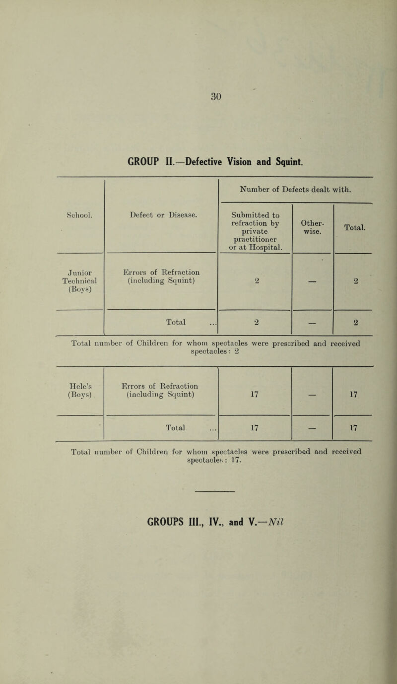 GROUP II.—Defective Vision and Squint. School. Defect or Disease. Number of Defects dealt with. Submitted to refraction by private practitioner or at Hospital. Other- wise. Total. Junior Technical (Boys) Errors of Refraction (including Squint) 2 — 2 Total 2 — 2 Total number of Children for whom spectacles were prescribed and received spectacles: 2 Hele’s Errors of Refraction (Boys) (including Squint) 17 17 Total 17 — 17 Total number of Children for whom spectacles were prescribed and received spectacles: 17. GROUPS III., IV., and V.—Nil