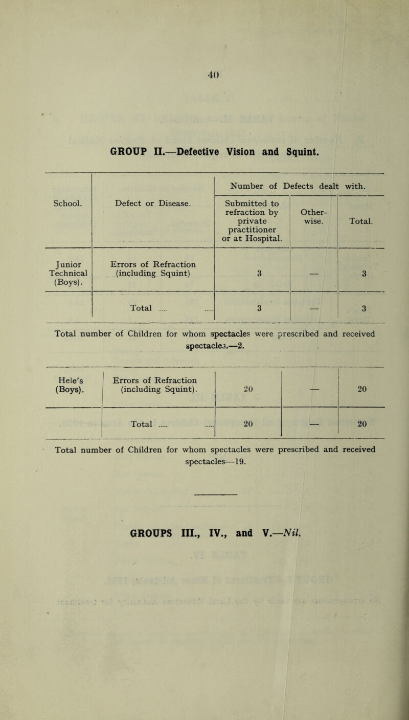 GROUP II.—Defective Vision and Squint. Number of Defects dealt : with. School, Defect or Disease. Submitted to refraction by private practitioner or at Hospital. Other- wise. ' 1 Total. Junior Technical (Boys). Errors of Refraction (including Squint) 3 — 3 Total 3 — 3 Total number of Children for whom spectacles were prescribed and received spectacles.—2. Hele’s Errors of Refraction (Boys). (including Squint). 20 20 Total 20 — 20 Total number of Children for whom spectacles were prescribed and received spectacles— 19. GROUPS III., IV., and V.—Nil,