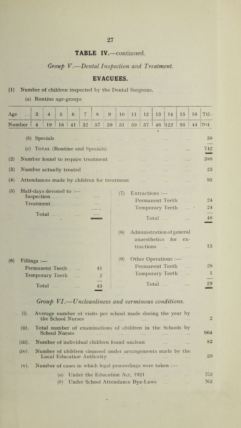 TABLE IV.—continued. Group V.—Dental Inspection and Treatment. EVACUEES. (1) Number of children inspected by the Dental Surgeons. (a) Routine age-groups Age 3 4 5 6 7 j 1 1 | 8 9 1 | 10 i 11 1 12 13 14 15 16 Ttl.' Number 4 i 19 18 41 32 I 57 j 59 i 51 59 57 46 122 1 95 44 704 (2) (3) (4) (5) (b) Specials (c) Total (Routine and Specials) Number found to require treatment Number actually treated Attendances made by children for treatment Half-days devoted to :— Inspection Treatment Total 38 742 388 23 95 Extractions :— Permanent Teeth 24 Temporary Teeth 24 Total 48 (8) Administration of general anaesthetics for ex- tractions 15 (6) Fillings :— Permanent Teeth 41 Temporary Teeth 2 Total 43 (9) Other Operations :— Permanent Teeth 28 Temporary Teeth 1 Total 29 Group VI.—Uncleanliness and verminous conditions. (i) . Average number of visits per school made during the year by the School Nurses 2 (ii) . Total number of examinations of children in the Schools by School Nurses 964 (iii) . Number of individual children found unclean 83 (iv) . Number of children cleansed under arrangements made by the Local Education Authority 39 (v). Number of cases in which legal proceedings were taken :— (a) Under the Education Act, 1921 Nil (b) Under School Attendance Bye-Laws Nil