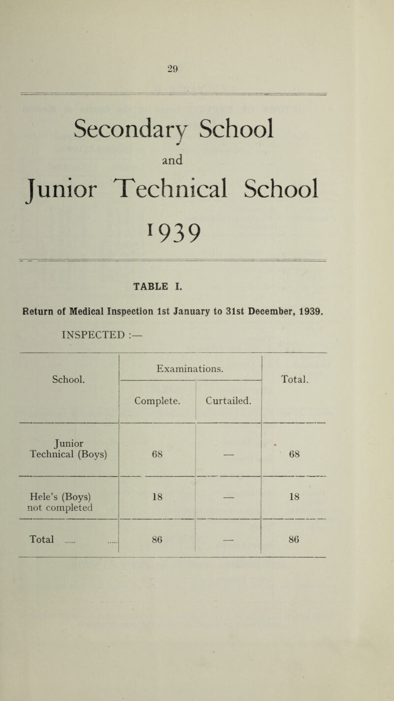 Secondary School j and Junior Technical School 193 9 TABLE I. Return of Medical Inspection 1st January to 31st December, 1939. INSPECTED School. 1 Examinations. Total. Complete. Curtailed. Junior Technical (Boys) 68 “ 68 Hele’s (Boys) 18 18 not completed