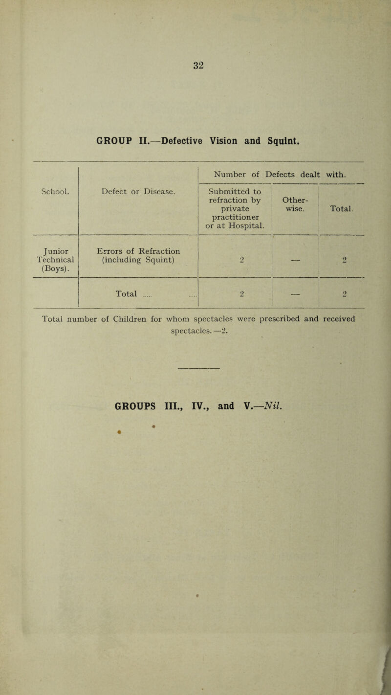 GROUP II.—Defective Vision and Squint. Number of Defects dealt with. School. Defect or Disease. Submitted to refraction by private practitioner or at Hospital. Other- wise. Total. J unior Errors of Refraction Technical (Boys). (including Squint) 2 2 Total 2 — 2 Total number of Children for whom spectacles were prescribed and received spectacles.—2. GROUPS III., IV., and V.—Nil.