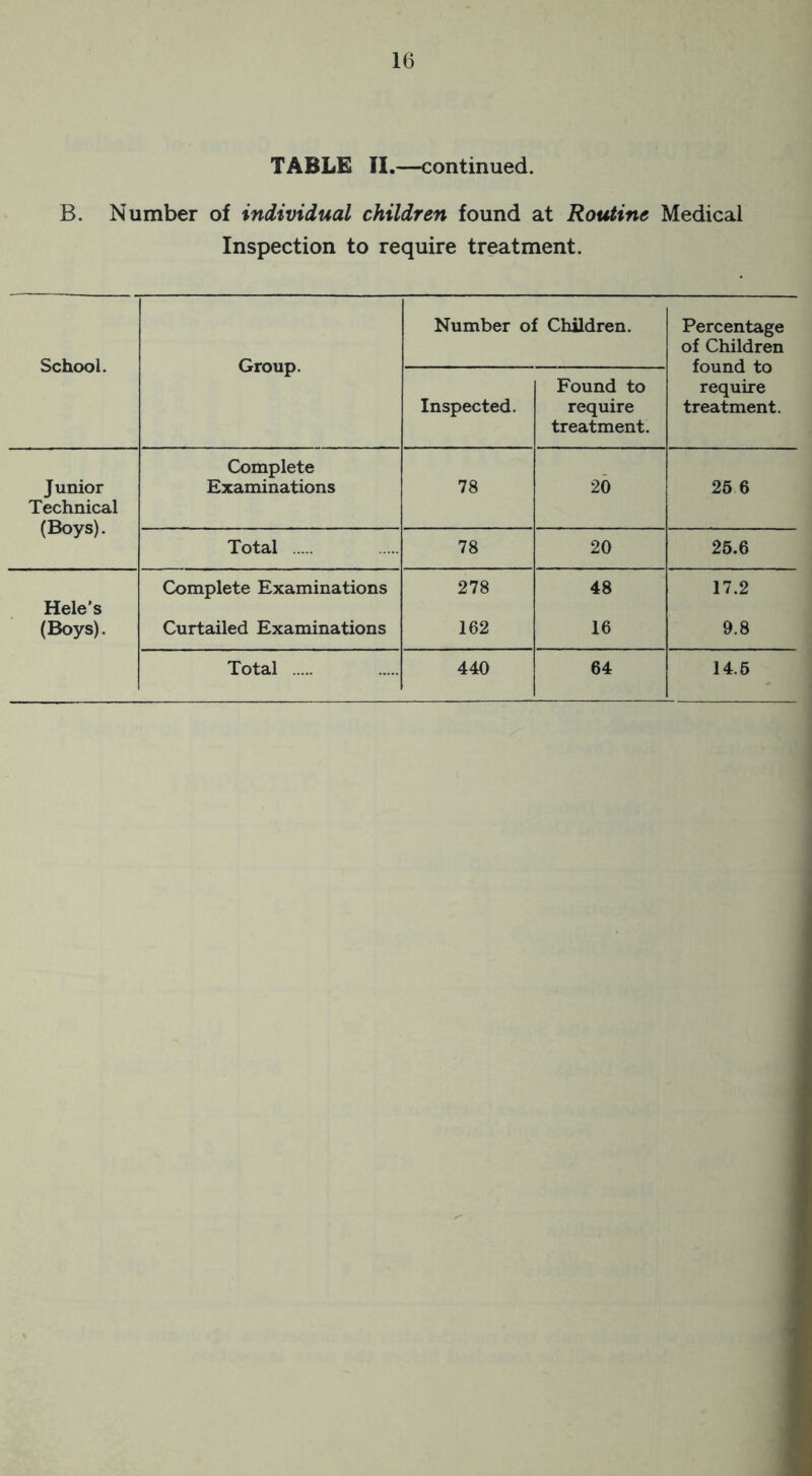 TABLE II.—continued. B. Number of individual children found at Routine Medical Inspection to require treatment. Number of Children. Percentage School. Group. of Children found to Found to require Inspected. require treatment. treatment. Complete Junior Technical (Boys). Examinations 78 20 26 6 Total 78 20 26.6 Complete Examinations 278 48 17.2 Hele’s (Boys). Curtailed Examinations 162 16 9.8