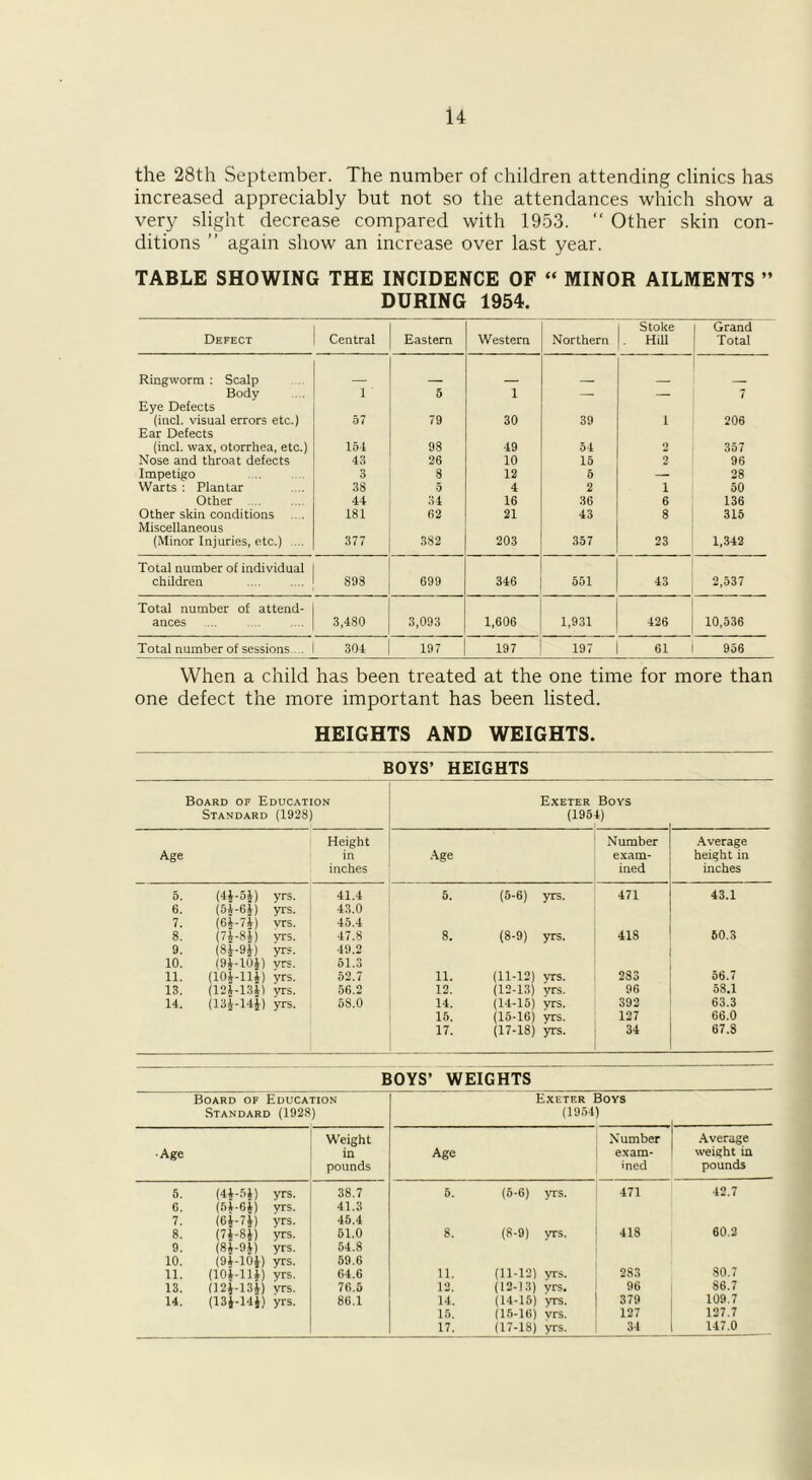 H the 28th September. The number of children attending clinics has increased appreciably but not so the attendances which show a very slight decrease compared with 1953. “ Other skin con- ditions ” again show an increase over last year. TABLE SHOWING THE INCIDENCE OF “ MINOR AILMENTS ” DURING 1954. Defect Central Eastern Western Northern Stoke Hill Grand Total Ringworm : Scalp Body 1 5 1 — — 7 Eye Defects (incl. visual errors etc.) 57 79 30 39 i 206 Ear Defects (incl. wax, otorrhea, etc.) 154 98 49 54 2 357 Nose and throat defects 43 26 10 15 2 96 Impetigo 3 8 12 5 — 28 Warts : Plantar 38 5 4 2 1 50 Other 44 34 16 36 6 136 Other skin conditions 181 62 21 43 8 315 Miscellaneous (Minor Injuries, etc.) ... 377 382 203 357 23 1,342 Total number of individual children 898 699 346 551 43 2,537 Total number of attend- ances 3,480 3,093 1,606 1,931 426 10,536 Total number of sessions .. 304 197 197 197 61 956 When a child has been treated at the one time for more than one defect the more important has been listed. HEIGHTS AND WEIGHTS. BOYS’ HEIGHTS Board of Education Standard (1928) Exeter (195 Boys 4) Height Number Average Age in Age exam- height in inches ined inches 5. (4i-5i) yrs. 41.4 5. (5-6) yrs. 471 43.1 6. (5*-6*) yrs. 43.0 7. (6*-74) vrs. 45.4 8. (7J-8I) yrs. 47.8 8. (8-9) yrs. 418 60.3 9. m-H) yrs. 49.2 10. (9*-10*) yrs. 51.3 11. (104-11*) yrs. 52.7 11. (11-12) yrs. 283 56.7 13. (12*-1341 yrs. 56.2 12. (12-13) yrs. 96 58.1 14. (13*-14*) yrs. 58.0 14. (14-15) yrs. 392 63.3 15. (15-16) yrs. 127 66.0 17. (17-18) yrs. 34 67.8 BOYS’ WEIGHTS Board of Education Standard (1928) Exeter Boys (1954) Weight Number Average ■Age in Age exam- weight in pounds ined pounds 5. (44-5*) yrs. 38.7 5. (5-6) yrs. 471 42.7 6. (64-6*) yrs. 41.3 7. (6*-7*) yrs. 45.4 8. (7*-8*) yrs. 51.0 8. (8-9) yrs. 418 60.2 9. (84-94) yrs. 54.8 10. (94-10*) yrs. 59.6 11. (104-11*) yrs. 64.6 11. (11-12) yrs. 283 80.7 13. (12*-13J) vrs. 76.5 12. (12-13) vrs. 96 86.7 14. (13*-14*) yrs. 86.1 14. (14-15) yrs. 379 109.7 15. (15-16) vrs. 127 127.7 17. (17-18) yrs. 34 147.0