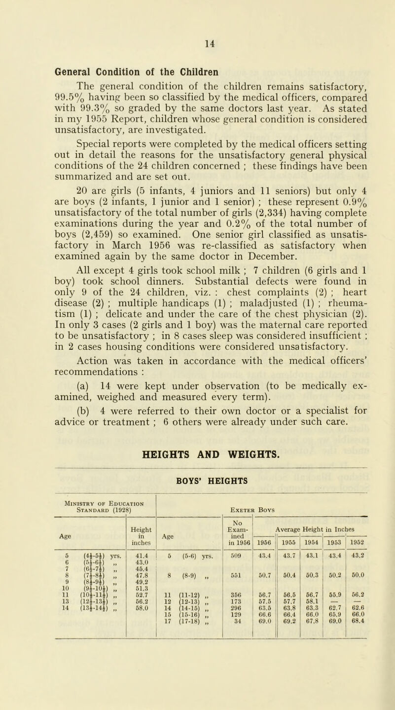 General Condition of the Children The general condition of the children remains satisfactory, 99.5% having been so classified by the medical officers, compared with 99.3% so graded by the same doctors last year. As stated in my 1955 Report, children whose general condition is considered unsatisfactory, are investigated. Special reports were completed by the medical officers setting out in detail the reasons for the unsatisfactory general physical conditions of the 24 children concerned ; these findings have been summarized and are set out. 20 are girls (5 infants, 4 juniors and 11 seniors) but only 4 are boys (2 infants, 1 junior and 1 senior) ; these represent 0.9% unsatisfactory of the total number of girls (2,334) having complete examinations during the year and 0.2% of the total number of boys (2,459) so examined. One senior girl classified as unsatis- factory in March 1956 was re-classified as satisfactory when examined again by the same doctor in December. All except 4 girls took school milk ; 7 children (6 girls and 1 boy) took school dinners. Substantial defects were found in only 9 of the 24 children, viz. : chest complaints (2) ; heart disease (2) ; multiple handicaps (1) ; maladjusted (1) ; rheuma- tism (1) ; delicate and under the care of the chest physician (2). In only 3 cases (2 girls and 1 boy) was the maternal care reported to be unsatisfactory ; in 8 cases sleep was considered insufficient ; in 2 cases housing conditions were considered unsatisfactory. Action was taken in accordance with the medical officers’ recommendations : (a) 14 were kept under observation (to be medically ex- amined, weighed and measured every term). (b) 4 were referred to their own doctor or a specialist for advice or treatment ; 6 others were already under such care. HEIGHTS AND WEIGHTS. BOYS’ HEIGHTS Ministry of Educ Standard (192 ATION 8) Exetei Boys No Height Exam- Average Height in Inches Age in Age ined inches in 1956 1966 1955 1954 1953 1952 5 (4£-5£) yrs. 41.4 5 (5-6) yrs. 509 43.4 43.7 43.1 43.4 43.2 6 (5*-6*) .. 43.0 7 (G*-7*) „ 45.4 8 (7*-8*) „ 47.8 8 (8-9) „ 551 50.7 50.4 50.3 50.2 50.0 9 „ 49.2 10 (94-10j) „ 51.3 11 (104-] 14) „ 52.7 11 (11-12) „ 366 56.7 56.5 56.7 55.9 56.2 13 (124-134) „ 56.2 12 (12-13) „ 173 57.5 57.7 58.1 — — 14 (134-144) „ 58.0 14 (14-15) „ 296 63.5 63.8 63.3 62.7 62.6 15 (15-16) „ 129 66.6 66.4 66.0 65.9 66.0 17 (17-18) „ 34 69.0 69.2 67.8 69.0 68.4