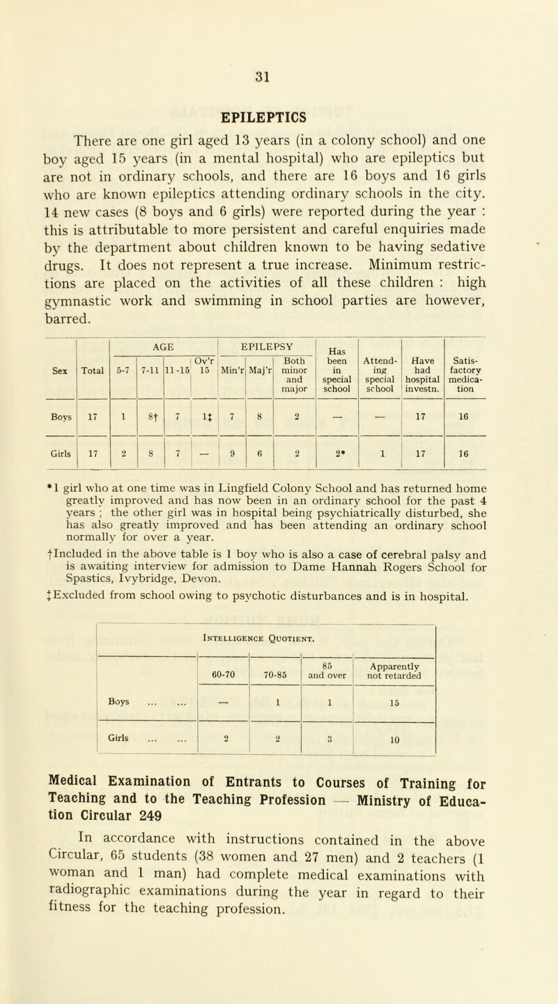 EPILEPTICS There are one girl aged 13 years (in a colony school) and one boy aged 15 years (in a mental hospital) who are epileptics but are not in ordinary schools, and there are 16 boys and 16 girls who are known epileptics attending ordinary schools in the city. 14 new cases (8 boys and 6 girls) were reported during the year : this is attributable to more persistent and careful enquiries made by the department about children known to be having sedative drugs. It does not represent a true increase. Minimum restric- tions are placed on the activities of all these children : high gymnastic work and swimming in school parties are however, barred. Sex Total AGE EPILEPSY Has been in special school Attend- ing special school Have had hospital investn. Satis- factory medica- tion 5-7 7-11 11-15 Ov’r 15 Min’r Maj'r Both minor and major Boys 17 1 8t 7 7 8 2 — — 17 16 Girls 17 2 8 7 — 9 6 2 2* i 17 16 * 1 girl who at one time was in Lingfield Colony School and has returned home greatly improved and has now been in an ordinary school for the past 4 years ; the other girl was in hospital being psychiatrically disturbed, she has also greatly improved and has been attending an ordinary school normally for over a year. tIncluded in the above table is 1 boy who is also a case of cerebral palsy and is awaiting interview for admission to Dame Hannah Rogers School for Spastics, Ivy bridge, Devon. + Excluded from school owing to psychotic disturbances and is in hospital. Intelligence Quotie NT. 60-70 70-85 85 and over Apparently not retarded Boys — 1 1 15 Girls 2 o 3 10 Medical Examination of Entrants to Courses of Training for Teaching and to the Teaching Profession — Ministry of Educa- tion Circular 249 In accordance with instructions contained in the above Circular, 65 students (38 women and 27 men) and 2 teachers (1 woman and 1 man) had complete medical examinations with radiographic examinations during the year in regard to their fitness for the teaching profession.