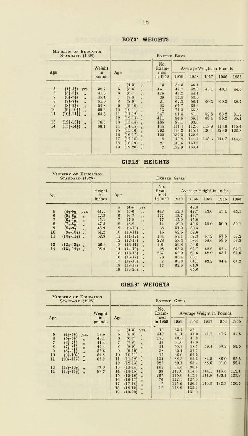 BOYS’ WEIGHTS Ministry of Education Standard (1028) Exeter Boys No. Weight Exam- Average Weight in Pounds Age m Age ined — pounds in 1959 1959 1958 1957 1956 1955 4 (4-5) „ 15 34.5 36.1 & (4J-&J) yrs. 38.7 5 (5-6) „ 451 , 42.7 • 42.0 43.1 43.1 44.0 6 (6i-6i) „ 41.3 G (6-7) 175 45.2 44.1 7 (6}-7i) „ 45.4 7 (7-8) „ 29 54.5 50.0 8 (7J-8J) „ 51.0 8 (8-9) 21 G2.3 58J 60.3 60.3 60.7 9 (8J-9J) „ 54.8 9 (9-10) ., 23 61.7 62.2 10 Ol-ioi) „ 59.G 10 (10-11) ,. 13 71.3 66.8 11 (101-111) „ 64.6 11 (11-12) „ 247 81.5 81.0 82.8 83 2 81.9 12 (12-13) „ 411 84.5 85.8 88.4 85.2 85.1 13 (121-131) „ 76.5 13 (13-14) „ 185 89.1 ' 93.0 14 (131-141) „ 86.1 14 (14-15) „ 145 111.4 112.0 113.9 113.6 115.4 15 (15-16) „ 292 116.3 1 115.3 130.4 129.9 128.8 16 (16-17) „ 122 132.5 129.6 17 (17-18) „ 8 143.8 : 144.1 148.6 144.7 144.5 18 (18-19) 27 143.5 150.6 19 (19-20) „ 2 ! 152.9 156.4 GIRLS’ HEIGHTS Ministry of Education Standard (1928) Exeter Girls No. Height Exam- Average Height in Inches Age in Age ined — inches in 1959 1959 1958 1957 1956 1955 4 (4-5) vrs. 42.8 5 (4J-SJ) vrs. 41.1 5 (5-6) „ 442 42.6 12.7 43.0 43.1 43.3 6 (5*-6i) „ 42.8 6 (6-7) ,. 177 43.7 43.7 7 (Gi-U) „ 45.1 7 (7-8) „ 17 47.9 45.0 8 (74-84) „ 47.5 8 (8-9) „ 14 49.9 49.8 50.0 50.0 50.1 9 (Si-9*) „ 48.9 9 (9-10) „ 38 51.9 50.5 10 (94-104) „ 51.2 10 (10-11) „ 15 52.5 52.6 11 (104-114) „ 52.8 11 (H-12) ,. 134 57.1 57.3 57.2 57.5 57.2 12 (12-13) „ 228 58.3 58.4 58.6 58.5 5S.3 13 (124-134) 56.9 13 (13-14) „ 101 59.8 59.6 14 (134-144) „ 58.9 14 (14-15) „ 98 63.2 62.7 62.6 62.4 62.1 15 (15-16) „ 267 62.9 62.6 68.0 63.1 63.6 16 (16-17) „ 76 63.4 63.7 17 (17-18) „ 7 63.3 64.1 63.2 64.4 64.2 18 (18-19) „ 17 62.9 64.9 19 (19-20) „ 65.6 GIRLS’ WEIGHTS Ministry of Educ Standard (192 A riON 8) Exeter Girls No. Weight Exam- Average Weight in Pounds Age in Age ined — pounds in 1959 1959 1958 1957 1956 1955 4 (4-5) vrs. 19 33.7 36.4 5 (4J-5J) yrs. 37.5 5 (5-6) „ 442 41.1 41.0 41.7 41.7 42.5 6 (5J-6i) )t 40.1 6 (6-7) „ 176 43.5 12.8 7 (61-74) 44.4 7 (7-8) ., 17 51.0 47.0 8 (74-84) 49.1 8 (8-9) „ 14 55.7 58.3 59.4 58.2 59.5 9 («4-9i) 52.6 9 (9-10) ,. 38 65.4 59.7 10 (94-104) 59.8 10 (10-11 „ 15 66.6 63.5 11 (104-114) 63.9 11 (11-12) ., 134 88.3 83.5 84.5 86.0 85.3 12 (12-13) „ 227 89.1 88.4 88.6 91.0 89.4 13 (124-134) 79.0 13 (13-14) 101 94.5 96.5 14 (134-144) 88.2 14 (14-15) „ 98 117.0 114.3 114.1 113.5 112.1 15 (15-16) .. 267 115.0 112.7 111.5 123.1 123.2 16 (16-17) 76 122.1 127.0 17 (17-18) „ 7 115.6 120.3 119.0 133.3 130.5 1 18 (18-19) „ 17 128.8 133.9 19 (19-20) „ 131.0