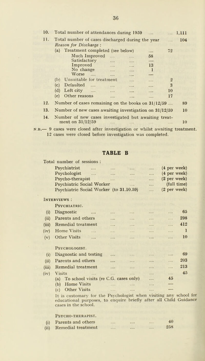 10. Total number of attendances during 1959 1,111 11. Total number of cases discharged during the year 104 Reason for Discharge : (a) Treatment completed (see below) 72 Much Improved 58 Satisfactory — Improved 13 No change 1 Worse — (b) Unsuitable for treatment 2 (c) Defaulted 3 (d) Left city 10 (e) Other reasons 17 12. Number of cases remaining on the books on 31/12/59 .... 89 13. Number of new cases awaiting investigation on 31/12/59 10 14. Number of new cases investigated but awaiting treat- ment on 31/12/59 10 n.b.— 9 cases were closed after investigation or whilst awaiting treatment. 12 cases were closed before investigation was completed. TABLE B Total number of sessions : Psychiatrist (4 per week) Psychologist (4 per week) Psycho-therapist (2 per week) Psychiatric Social Worker (full time) Psychiatric Social Worker (to 31.10.59) (2 per week) Interviews : Psychiatric. (i) Diagnostic 65 (ii) Parents and others 298 (hi) Remedial treatment .... 412 (iv) Home Visits 1 (v) Other Visits 10 Psychologist. (i) Diagnostic and testing 69 (ii) Parents and others .... 203 (hi) Remedial treatment 213 (iv) Visits 45 (a) To school visits (re C.G. cases only) 45 (b) Home Visits — (c) Other Visits — It is customary for the Psychologist when visiting any school for educational purposes, to enquire briefly cases in the school. after all Child Guidance Psycho-therapist. (i) Parents and others 40 (ii) Remedial treatment 258