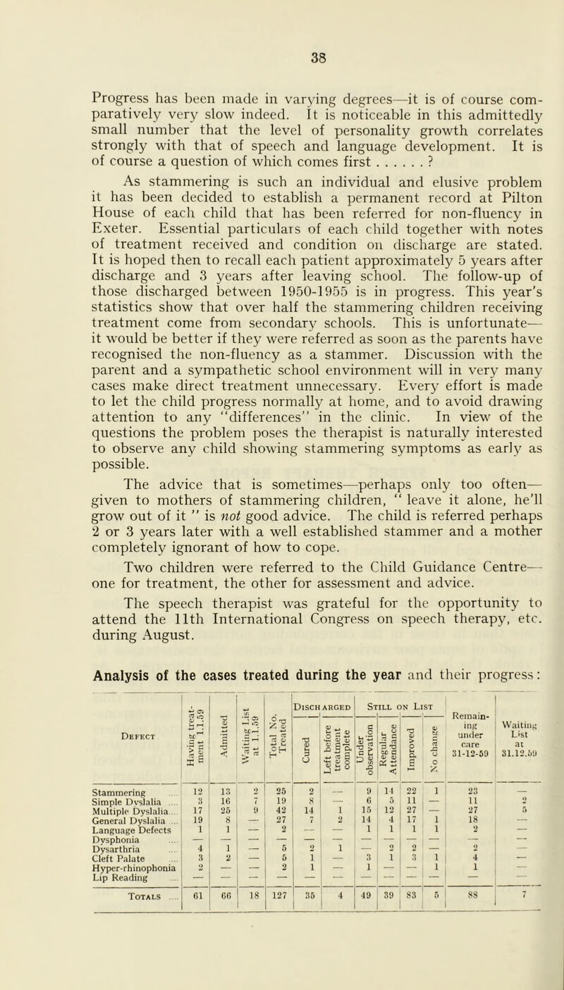 Progress has been made in varying degrees—it is of course com- paratively very slow indeed. It is noticeable in this admittedly small number that the level of personality growth correlates strongly with that of speech and language development. It is of course a question of which comes first ? As stammering is such an individual and elusive problem it has been decided to establish a permanent record at Pilton House of each child that has been referred for non-fluency in Exeter. Essential particulars of each child together with notes of treatment received and condition on discharge are stated. It is hoped then to recall each patient approximately 5 years after discharge and 3 years after leaving school. The follow-up of those discharged between 1950-1955 is in progress. This year’s statistics show that over half the stammering children receiving treatment come from secondary schools. This is unfortunate— it would be better if they were referred as soon as the parents have recognised the non-fluency as a stammer. Discussion with the parent and a sympathetic school environment will in very many cases make direct treatment unnecessary. Every effort is made to let the child progress normally at home, and to avoid drawing attention to any “differences” in the clinic. In view of the questions the problem poses the therapist is naturally interested to observe any child showing stammering symptoms as early as possible. The advice that is sometimes—perhaps only too often— given to mothers of stammering children, “ leave it alone, he’ll grow out of it ” is not good advice. The child is referred perhaps 2 or 3 years later with a well established stammer and a mother completely ignorant of how to cope. Two children were referred to the Child Guidance Centre- one for treatment, the other for assessment and advice. The speech therapist was grateful for the opportunity to attend the 11th International Congress on speech therapy, etc. during August. Analysis of the cases treated during the year and their progress: Defect Having treat- ment 1.1.59 Admitted t/J 05 iO b£ r-j I Total No. Treated Disch ARCED St ILL C n List Remain- ing under care 31-12-59 Waiting List at 31.12.59 Cured Left before treatment complete Under 1 observation Regular Attendance Improved 0) he c3 sz o o £ Stammering 12 13 o 25 2 — 9 14 22 1 23 — Simple Dvslalia 3 16 7 19 8 — G 5 — 11 Multiple Dyslalia 17 25 9 42 14 i 15 12 27 — 27 5 General Dyslalia 19 8 — 27 7 2 14 4 17 1 18 — Language Defects 1 i — 2 — — i i 1 1 2 — Dvsphonia Dysarthria 4 i — 5 1 — — — Cleft Palate 3 2 — 5 i — 3 i 3 1 4 — Hyper-rhinophonia 2 — — 2 i — i — — 1 1 — Lip Reading 7
