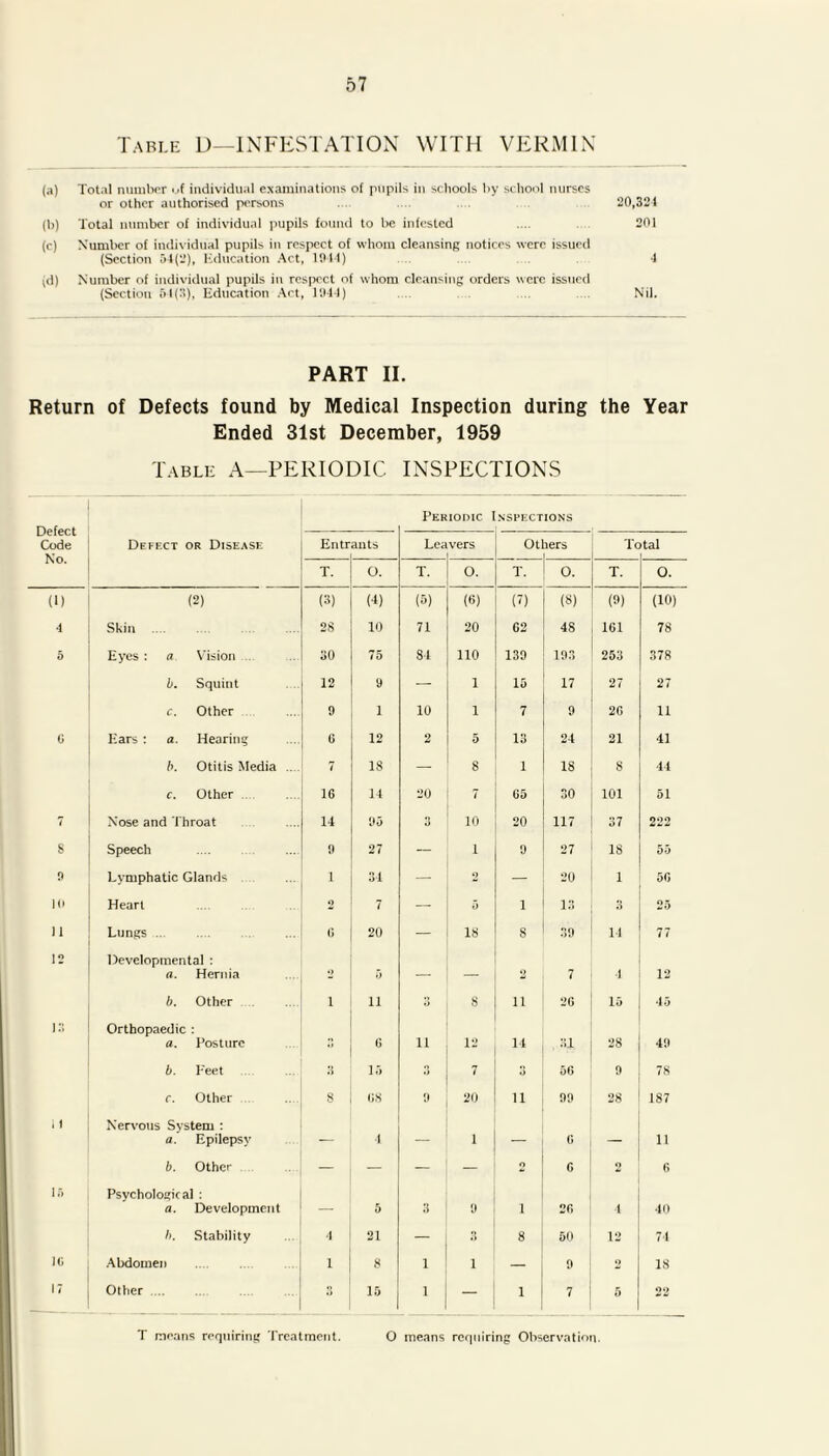 Table D—INFESTATION WITH VERMIN (a) Tot.il number of individual examinations of pupils in schools by school nurses or other authorised persons ... 20,324 (b) Total number of individual pupils found to be infested .... 201 (c) Number of individual pupils in respect of whom cleansing notices were issued (Section 54(2), Education Act, 1911) 4 (d) Number of individual pupils in respect of whom cleansing orders were issued (Section 64(3), Education Act, 1944) .... .... .... Nil. PART II. Return of Defects found by Medical Inspection during the Year Ended 31st December, 1959 Table A—PERIODIC INSPECTIONS Defect Code No. Periodic 1 NSPECTIONS Defect or Disease Entr ants Lea vers ot lers Tc tal T. o. T. o. T. 0. T. 0. (1) (2) (3) W (5) (6) (7) (8) (0) (10) 4 Skin 28 10 71 20 62 48 161 78 5 Eyes : a Vision 30 75 84 110 139 193 253 378 b. Squint 12 9 — 1 15 17 27 27 c. Other 9 1 10 1 7 9 26 11 G Ears : a. Hearing 6 12 2 5 13 24 21 41 b. Otitis Media 7 18 — 8 1 18 8 44 c. Other 16 14 20 7 G5 30 101 51 7 Nose and Throat 14 95 3 10 20 117 37 222 s Speech 9 27 — 1 9 27 18 55 9 Lymphatic Glands i 34 — 2 — 20 1 50 10 Heart o 7 — 5 1 13 3 25 11 Lungs . 0 20 — 18 8 39 14 77 12 Developmental : a. Hernia 2 5 — — 2 7 1 12 b. Other 1 ii 3 8 ii 26 15 45 13 Orthopaedic : a. Posture 6 11 12 14 31 28 49 b. Feet 3 15 3 7 3 56 9 78 c. Other 8 6 8 9 20 u 99 28 187 i 1 Nervous System : a. Epilepsy — 4 — i — G — 11 b. Other — — — — o 6 2 6 15 Psychological : a. Development — 5 3 9 i 26 4 40 h. Stability 4 21 — 3 8 60 12 74 10 Abdomen i 8 1 1 — 9 2 18 >7 Other .... 3 15 1 — 1 7 5 22 T means requiring Treatment. O means requiring Observation.