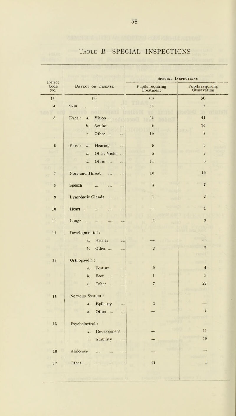 Table B—SPECIAL INSPECTIONS I Special Inspections Defect Code No. Defect or Disease Pupils requiring Treatment Pupils requiring Observation (2) (3) (4) 4 Skin ' 36 7 5 Eyes : a. Vision 66 44 b. Squint 2 10 Other ... 10 3 6 Ears : a. Hearing 9 S b. Otitis Media .... 6 2 Other 11 6 7 Nose and Throat 10 12 8 Speech 3 7 9 Lymphatic Glands 1 2 10 Heart — 1 11 Lungs • 3 12 Developmental : a. Hernia — — b. Other *) 7 13 Orthopaedic : a. Posture 2 4 b. Feet 1 3 c. Other 7 22 14 Nervous System : a. Epilepsy i — b. Other — o 15 Psychological : a. Dcvelopmen1 .. — 11 b. Stability — 10 16 Abdomen — — 17 Other 21 1