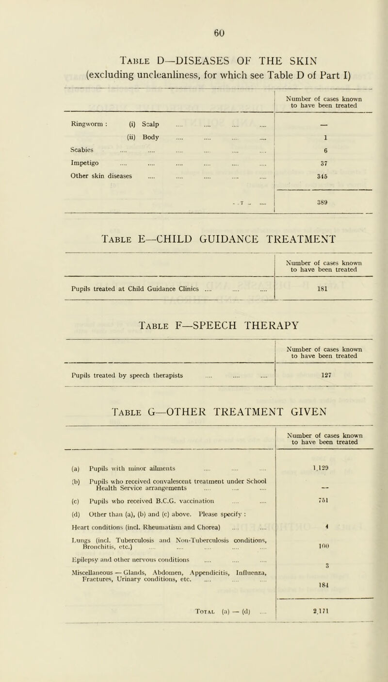 Table D—DISEASES OF THE SKIN (excluding uncleanliness, for which see Table D of Part I) Number of cases known to have been treated Ringworm : (i) Scalp — (ii) Body 1 Scabies 6 Impetigo 37 Other skin diseases 346 - - T „ 389 Table E—CHILD GUIDANCE TREATMENT Number of cases known to have been treated Pupils treated at Child Guidance Clinics .... 181 Table F—SPEECH THERAPY Number of cases known to have been treated Pupils treated by speech therapists 127 Table G—OTHER TREATMENT GIVEN Number of cases known to have been treated (a) Pupils with minor ailments 1.129 (b) Pupils who received convalescent treatment under School Health Service arrangements — (c) Pupils who received B.C.G. vaccination 751 (d) Other than (a), (b) and (c) above. Please specify : Heart conditions (incl. Rheumatism and Chorea) 4 Lungs (incl. Tuberculosis and Non-Tuberculosis conditions, Bronchitis, etc.) inn Epilepsy and other nervous conditions 3 184 Miscellaneous — Glands, Abdomen, Appendicitis, Influenza, Fractures, Urinary conditions, etc Total (a) — (d) 2.171