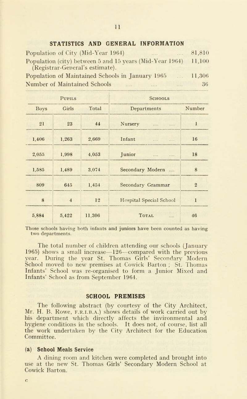 STATISTICS AND GENERAL INFORMATION Population of City (Mid-Year 1964) .... 81,810 Population (city) between 5 and 15 years (Mid-Year 1964) I 1,100 (Registrar-General’s estimate). Population of Maintained Schools in January 1965 1 1,306 Number of Maintained Schools . .... .... 36 Pupils Schools Boys Girls Total Departments Number 21 23 44 Nursery 1 1,406 1,263 2,669 Infant 16 2,055 1,998 4,053 Junior 18 1,585 1,489 3,074 Secondary Modern .... 8 809 645 1,454 Secondary Grammar 2 8 4 12 Hospital Special School 1 5,884 5,422 11,306 Total 46 Those schools having both infants and juniors have been counted as having two departments. The total number of children attending our schools (January 1965) shows a small increase—126—compared with the previous year. During the year St. Thomas Girls’ Secondary Modern School moved to new premises at Cowick Barton ; St. Thomas Infants’ School was re-organised to form a Junior Mixed and Infants’ School as from September 1964. SCHOOL PREMISES The following abstract (by courtesy of the City Architect, Mr. H. B. Rowe, f.r.i.b.a.) shows details of work carried out by his department which directly affects the invironmental and hygiene conditions in the schools. It does not, of course, list all the work undertaken by the City Architect for the Education Committee. (a) School Meals Service A dining room and kitchen were completed and brought into use at the new St. Thomas Girls’ Secondary Modern School at Cowick Barton.