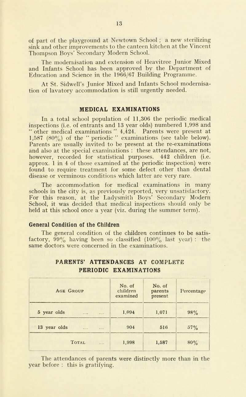 of part of the playground at Newtown School; a new sterilizing sink and other improvements to the canteen kitchen at the Vincent Thompson Boys’ Secondary Modern School. The modernisation and extension of Heavitree Junior Mixed and Infants School has been approved by the Department of Education and Science in the 1966/67 Building Programme. At St. Sidwell’s Junior Mixed and Infants School modernisa- tion of lavatory accommodation is still urgently needed. MEDICAL EXAMINATIONS In a total school population of 11,306 the periodic medical inspections (i.e. of entrants and 13 year olds) numbered 1,998 and “ other medical examinations ” 4,424. Parents were present at 1,587 (80%) of the “periodic” examinations (see table below). Parents are usually invited to be present at the re-examinations and also at the special examinations : these attendances, are not, however, recorded for statistical purposes. 442 children (i.e. approx. 1 in 4 of those examined at the periodic inspection) were found to require treatment for some defect other than dental disease or verminous conditions which latter are very rare. The accommodation for medical examinations in many schools in the city is, as previously reported, very unsatisfactory. For this reason, at the Ladysmith Boys’ Secondary Modern School, it was decided that medical inspections should only be held at this school once a year (viz. during the summer term). General Condition of the Children The general condition of the children continues to be satis- factory, 99% having been so classified (100% last year) : the same doctors were concerned in the examinations. PARENTS’ ATTENDANCES AT COMPLETE PERIODIC EXAMINATIONS Age Group No. of children examined No. of parents present Percentage' 5 year olds 1,094 1,071 98% 13 year olds 904 510 57% Total 1,998 1,587 80% The attendances of parents were distinctly more than in the year before : this is gratifying.