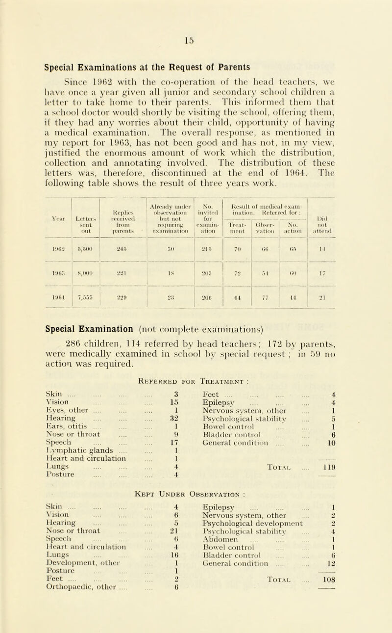 Special Examinations at the Request of Parents Since 1962 with the co-operation of the head teachers, we have once a year given all junior and secondary school children a letter to take home to their parents. This informed them that a school doctor would shortly be visiting the school, offering them, if they had any worries about their child, opportunity of having a medical examination. The overall response, as mentioned in my report for 1963, has not been good and has not, in my view, justified the enormous amount of work which the distribution, collection and annotating involved. The distribution of these letters was, therefore, discontinued at the end of 1964. The following table shows the result of three years work. Letters sent out Replies received from parents Already under observation but not requiring examination No. invited for examin- ation Result of medical exam- ination. Referred for : Did not attend Treat- merit Obser- vation No. action I 9K2 5,600 245 :>o 215 70 0f> 05 1 1 ] 963 N,()00 | IS 2i.i:; 72 51 00 17 196-1 7,555 229 2:; 20G 01 77 14 21 Special Examination (not complete examinations) 286 children, 1 14 referred by head teachers; 172 bv parents, were medically examined in school bv special request ; in 59 no action was required. Referred for Treatment : Skin 3 Eeet .... 4 Vision 15 Epilepsy 4 Eyes, other .... 1 Nervous system, other 1 Hearing 32 Psychological stability 5 Ears, otitis 1 Bowel control 1 Xose or throat t) Bladder control 6 Speech 17 General condition 10 Lymphatic glands 1 1 leart and circulation 1 Lungs 4 Total 119 l’osture 4 Kept Under Observation : Skin ... 4 Epilepsy 1 Vision 6 Nervous system, other 2 Hearing 5 Psychological development 2 Nose or throat 21 1 ’sychological stability 4 Speech 0 Abdomen 1 Heart and circulation 4 Bowel control 1 Lungs 16 Bladder control 6 Development, other 1 General condition 12 Posture 1 Feet .... 2 Total 108 Orthopaedic, other . 6 —