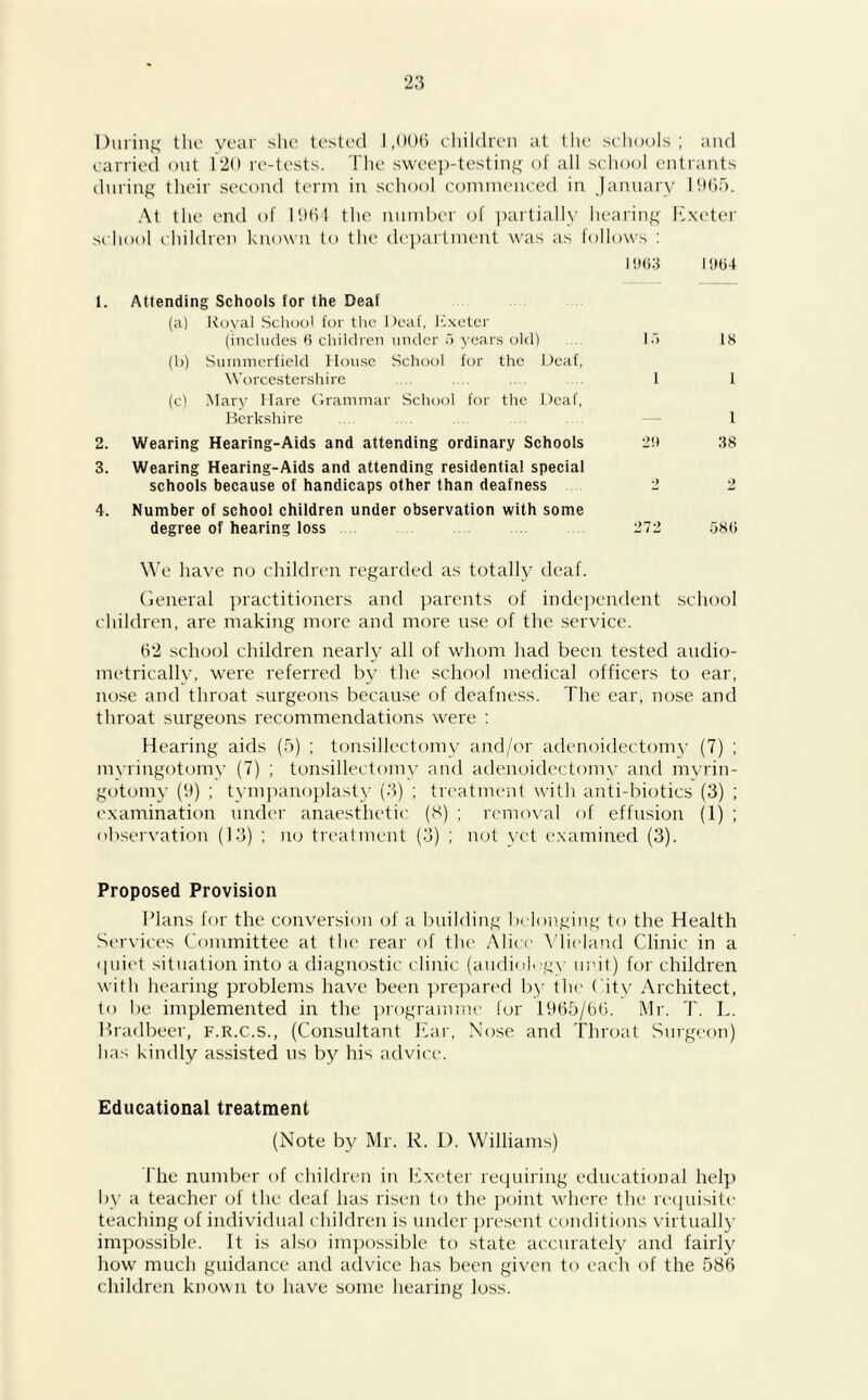 During the year she tested 1,006 children at the schools; and carried out 120 re-tests. The sweep-testing of all school entrants during their second term in school commenced in January 1965. At the end of 1961 the number of partially hearing Exeter school children known to the department was as follows : 1963 1964 1. Attending Schools for the Deaf (a) Royal School for the Deaf, Exeter (includes 6 children under 5 years old) 15 18 (b) Summerfield House School for the Deaf, Worcestershire .... 1 1 (c) Mary Hare Grammar School for the Deaf, Berkshire — 1 2. Wearing Hearing-Aids and attending ordinary Schools 2'.i 38 3. Wearing Hearing-Aids and attending residential special schools because of handicaps other than deafness 2 2 4. Number of school children under observation with some degree of hearing loss 272 586 We have no children regarded as totally deaf. General practitioners and parents of independent school children, are making more and more use of the service. 62 school children nearly all of whom had been tested audio- metrically, were referred by the school medical officers to ear, nose and throat surgeons because of deafness. The ear, nose and throat surgeons recommendations were : Hearing aids (5) ; tonsillectomy and/or adenoidectomy (7) ; myringotomy (7) ; tonsillectomy and adenoidectomy and myrin- gotomy (9) ; tympanoplasty (3) ; treatment with anti-biotics (3) ; examination under anaesthetic (8) ; removal of effusion (1) ; observation (13) ; no treatment (3) ; not yet examined (3). Proposed Provision Plans for the conversion of a building belonging to the Health Services Committee at the rear of the Alice Vlieland Clinic in a <|uiet situation into a diagnostic clinic (audiology imif) for children with hearing problems have been prepared by the City Architect, to be implemented in the programme for 1965/66. Mr. T. L. Bradbeer, f.r.c.s., (Consultant Ear, Nose and Throat Surgeon) has kindly assisted us by his advice. Educational treatment (Note by Mr. R. 1). Williams) The number of children in Exeter requiring educational help by a teacher of the deaf has risen to the point where the requisite teaching of individual children is under present conditions virtually impossible. It is also impossible to state accurately and fairly how much guidance and advice has been given to each of the 586 children known to have some hearing loss.