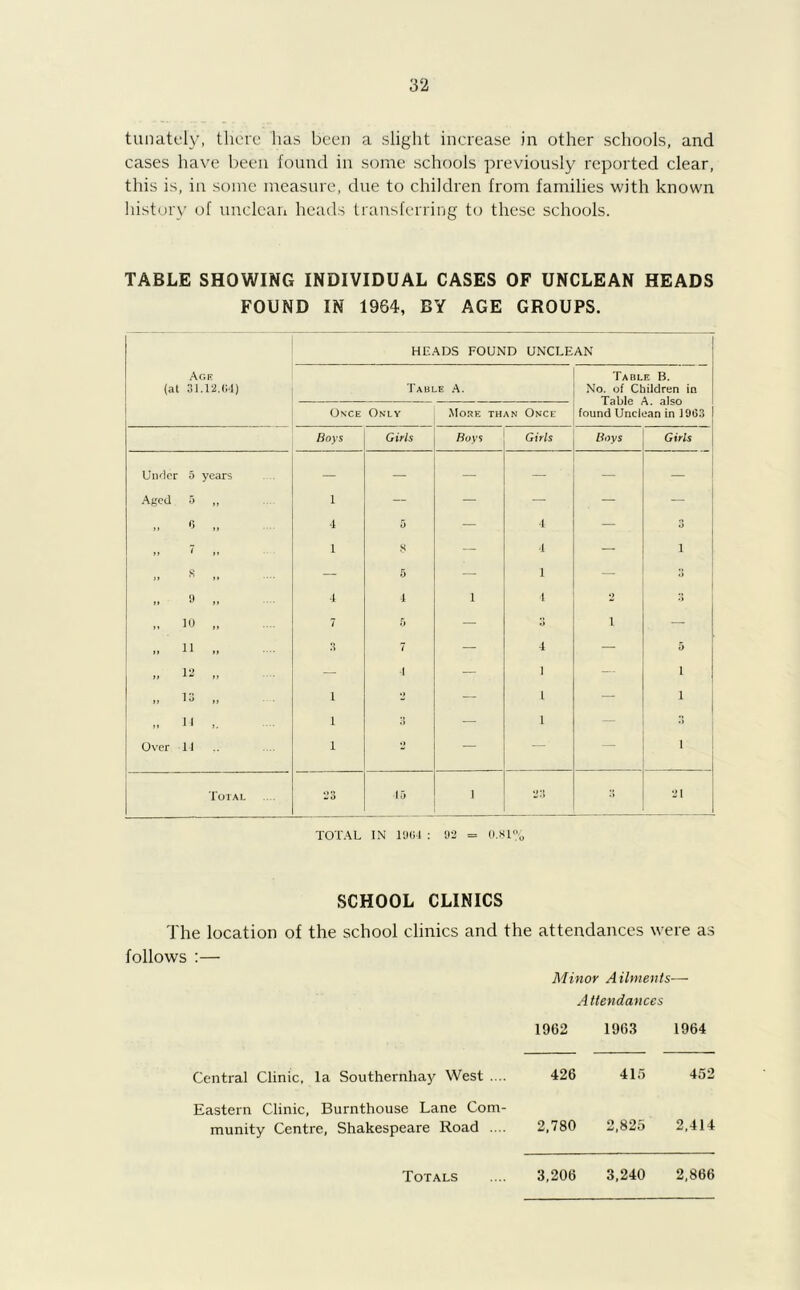 tunately, there has been a slight increase in other schools, and cases have been found in some schools previously reported clear, this is, in some measure, due to children from families with known history of unclean heads transferring to these schools. TABLE SHOWING INDIVIDUAL CASES OF UNCLEAN HEADS FOUND IN 1964, BY AGE GROUPS. HEADS FOUND UNCLEAN Age ! Table B. (at 31.12.64) Table A. ! No. of Children in Table A. also Once Only More than Once found Unclean in 19C3 I Boys Girls Boys Girls Bovs Girls Under 5 years — — — — — — 1 Aged 5 ,, 1 — — — — — „ 6 „ 4 5 — 4 — 3 >» 7 ,, 1 8 — 4 — 1 „ 8 „ — 5 — 1 — O „ 9 „ 4 4 1 4 2 O „ 10 „ 7 5 — O i — „ 11 „ 3 7 — 4 — 5 „ 12 „ — 4 — 1 — i „ 13 „ i *> — 1 — i „ 11 i 3 — 1 — Over 1J i 2 — — — i Total 23 15 1 3 21 TOTAL IN 1904 : 92 = 0.81% SCHOOL CLINICS The location of the school clinics and the attendances were as follows :— Minor Ailments— A ttendances 1962 1963 1964 Central Clinic, la Southernhay West .... 426 415 452 Eastern Clinic, Burnthouse Lane Com- munity Centre, Shakespeare Road .... 2,780 2,825 2,414 3,206 3,240 2,866 Totals