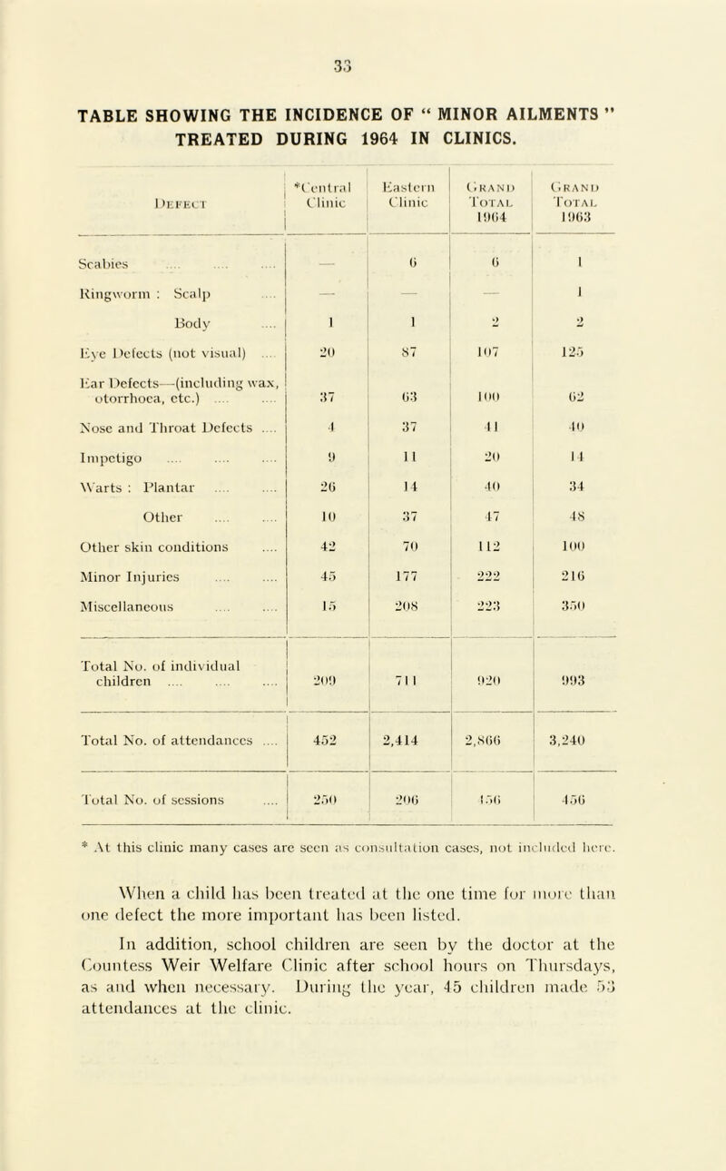 TABLE SHOWING THE INCIDENCE OF “ MINOR AILMENTS ” TREATED DURING 1964 IN CLINICS. Defect ■Central Clinic Eastern Clinic Grand Total 1964 Grand Total 1963 Scabies — 0 6 l Ringworm : Seal]) — — — 1 Body 1 1 9 2 Eye Defects (not visual) ... 20 87 107 125 Ear Defects—(including wax, otorrhoca, etc.) ... :i7 03 100 62 Nose and Throat Defects .... 4 37 II 40 Impetigo y 11 20 14 Warts : Plantar 20 14 40 34 Other 10 37 47 48 Other skin conditions 42 70 112 100 Minor Injuries 45 177 222 216 Miscellaneous 15 208 223 350 Total No. of individual children .... 209 71 1 920 993 Total No. of attendances .... 452 2,414 2,806 3,240 Total No. of sessions 250 206 156 456 * At this clinic many cases are seen as consultation cases, not included here. When a child lias been treated at the one time for more than one defect the more important has been listed. In addition, school children are seen by the doctor at the Countess Weir Welfare Clinic after school hours on Thursdays, as and when necessary. During the year, 15 children made 56 attendances at the clinic.