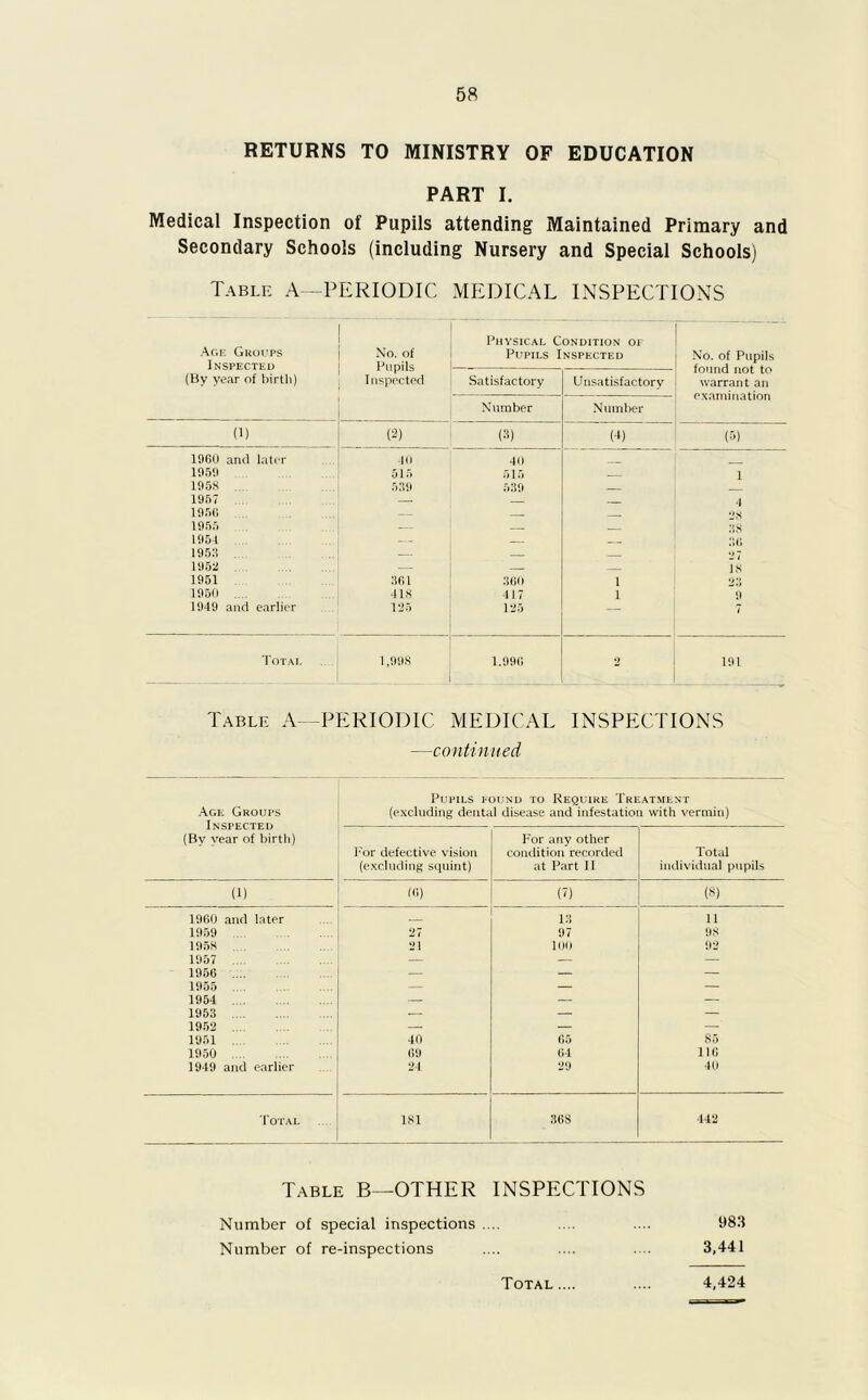 RETURNS TO MINISTRY OF EDUCATION PART I. Medical Inspection of Pupils attending Maintained Primary and Secondary Schools (including Nursery and Special Schools) Table A—PERIODIC MEDICAL INSPECTIONS Ac.f. Groups Inspected (By year of birtli) 1 No. of Pupils Inspected 1 Physical Condition of Pupils Inspected No. of Pupils found not to warrant an examination Satisfactory Unsatisfactory Number Number (1) (2) (3) (4) (5) 1960 and later 40 40 1950 515 515 1 1958 539 5119 1957 — 4 1956 — 2s 1955 — 38 1951 — 36 19511 — 2? 1952 — 18 1951 361 360 1 195(1 -118 417 1 9 1949 and earlier 125 125 — 7 Total 1,998 1.990 2 191 Table A—PERIODIC MEDICAL INSPECTIONS —continued Age Groups Inspected (By year of birth) Pupils found to Require Treatment (excluding dental disease and infestation with vermin) For defective vision (excluding squint) For any other condition recorded at Part II Total individual pupils (1) («> <') (8) 1960 and later 13 11 1959 27 97 98 195S 21 100 92 1957 .... — — — 1956 — — — 1955 .... — — — 1954 — — — 1953 — — — 1952 — — — 1951 40 65 85 1950 69 64 11(1 1949 and earlier 24 29 40 Total 181 368 442 Table B—OTHER INSPECTIONS Number of special inspections .... .... .... 983 Number of re-inspections .... .... . 3,441 Total.... .... 4,424