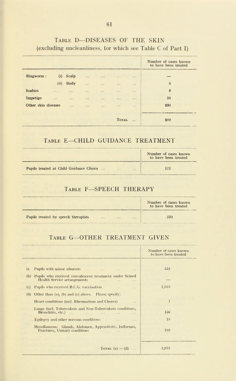 Table D—DISEASES OF THE SKIN (excluding uncleanliness, for which see Table C of Part I) Number of cases known to have been treated Ringworm : (i) Scalp — (ii) Body 5 Scabies 8 Impetigo 38 Other skin diseases 338 Total .... 289 Table E—CHILD GUIDANCE TREATMENT Number of cases known to have been treated Pupils treated at Child Guidance Clinics .... 172 Table E—SPEECH THERAPY Number of cases known to have been treated Pupils treated by speech therapists 230 Table G—OTHER TREATMENT GIVEN Number of cases known to have been treated (a Pupils with minor ailments 551 (b) Pupils who received convalescent treatment under School Health Service arrangements — (c) Pupils who received B.C.G. vaccination 1,05.!> (d) Other than (a), (b) and (c) above. Please specify: Heart conditions (inel. Rheumatism and Chorea) 7 Lungs (incl. Tuberculosis and Non-Tuberculosis conditions, Bronchitis, etc.) 150 Epilepsy and other nervous conditions 18 Miscellaneous: Glands, Abdomen, Appendicitis, Influenza, Fractures, Urinary conditions 188 Total (a) — (d) 1,973