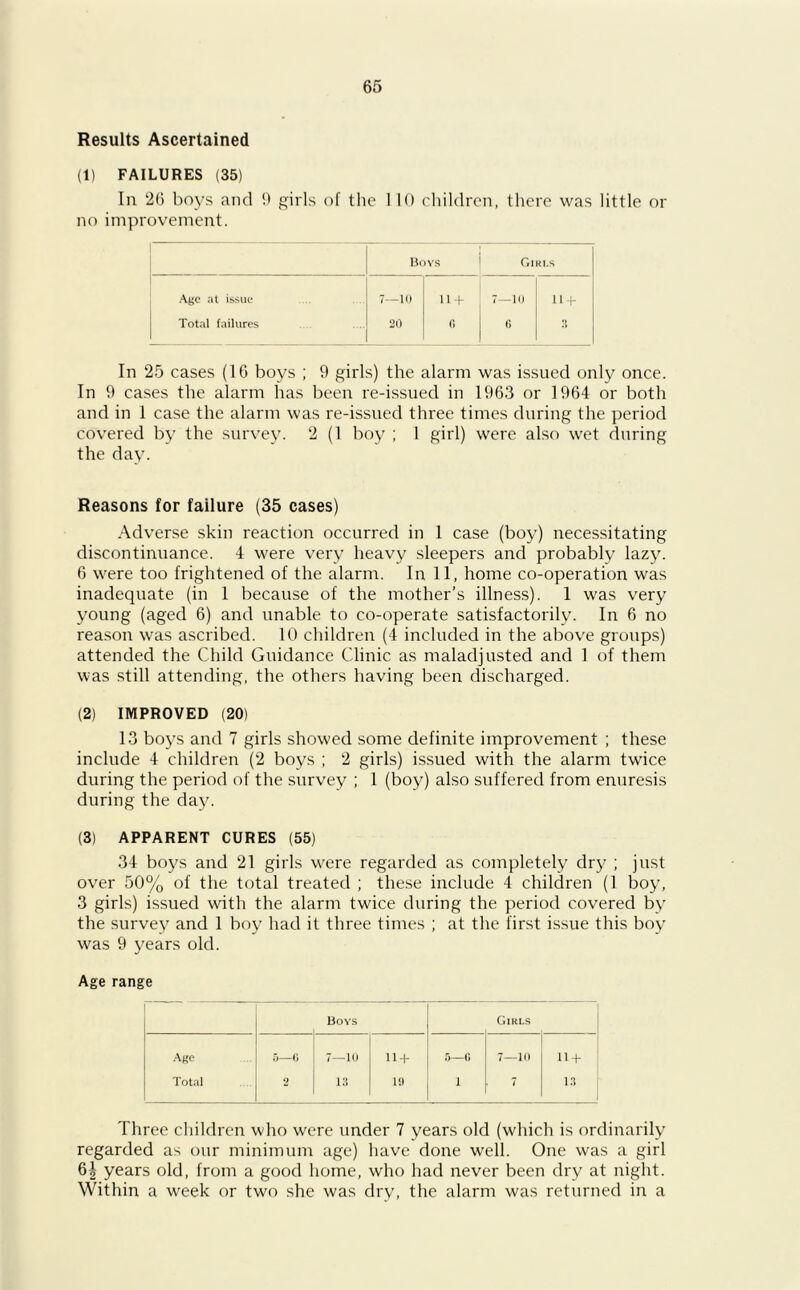 Results Ascertained (t) FAILURES (35) In 26 boys and 9 girls of the 110 children, there was little or no improvement. — Bovs Girls Age at issue 7—10 1 1 + 7—10 11+ Total failures 20 G 0 3 In 25 cases (16 boys ; 9 girls) the alarm was issued only once. In 9 cases the alarm has been re-issued in 1963 or 1964 or both and in 1 case the alarm was re-issued three times during the period covered by the survey. 2 (1 boy ; 1 girl) were also wet during the day. Reasons for failure (35 cases) Adverse skin reaction occurred in 1 case (boy) necessitating discontinuance. 4 were very heavy sleepers and probably lazy. 6 were too frightened of the alarm. In 11, home co-operation was inadequate (in 1 because of the mother’s illness). 1 was very young (aged 6) and unable to co-operate satisfactorily. In 6 no reason was ascribed. 10 children (4 included in the above groups) attended the Child Guidance Clinic as maladjusted and 1 of them was still attending, the others having been discharged. (2) IMPROVED (20) 13 boys and 7 girls showed some definite improvement ; these include 4 children (2 boys ; 2 girls) issued with the alarm twice during the period of the survey ; 1 (boy) also suffered from enuresis during the day. (3) APPARENT CURES (55) 34 boys and 21 girls were regarded as completely dry ; just over 50% of the total treated ; these include 4 children (1 boy, 3 girls) issued with the alarm twice during the period covered by the survey and 1 boy had it three times ; at the first issue this boy was 9 years old. Age range Bovs Girls Age 5—G 7—10 11 + 5—0 7—10 n+ Total 2 13 19 1 7 13 Three children who were under 7 years old (which is ordinarily regarded as our minimum age) have done well. One was a girl 61 years old, from a good home, who had never been dry at night. Within a week or two she was dry, the alarm was returned in a