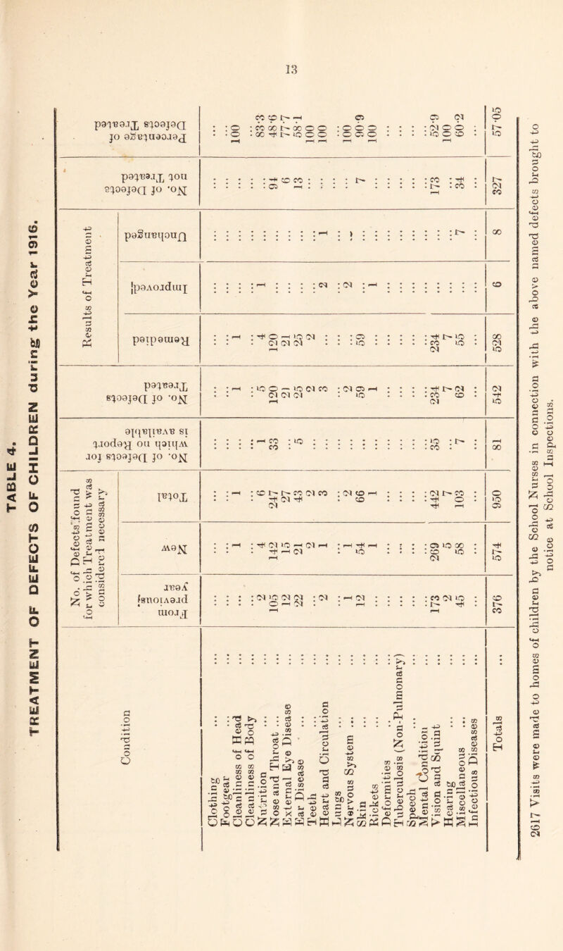 TREATMENT OF DEFECTS OF CHILDREN during the Year 1916. paTua-ix spapQ jo oSejuaoaax 001 » • • ■CCMMOCO • CD1 Cw • • • 52-9 100 60-2 to to P9JT33JX JOU SJ09J9Q JO *OJsJ © £ -u © 02 3 CO © pagimpuj} jpaAOjdiuy <m • cni ^OniQO) • * • CO th r- to CM 00 co cc to gospel jo *°N loo - to ci co ; ci co ci ci ci : >o TtU> ci CO CO Cl ■H* appp'BA'B SI jjodo^j ou ipiqAV Joj spapci JO *Ofl j i—i co ■ to • - • . . tO 02 c3 . 'g si 0! © © £ ° £ © * a ppx AV9JSJ jvqA [snoiAajd mojx Cl >0 -H £} rH • f-H -t< Tf <—I Cl .to a 5 os to oo CO to ci > o ci ci ; ci : ph d • • • • • co ci to O i”-t Cl * '—!•■••• £ tM • cS pQ © o M—I O O © c3 o> m £0 O m m u © cs a oj iz: o * o a? 02 © C (X) g © ctf © © 63 3 © to C S-I © © cS a ee r—I 3 u • rH 'O a c3 >o s* c6 c £ Pm . +3 >» 02 • a © 02 •H O ■±3 >—I •a a _ +3 a a o .a **—< r—* 'S CO ■d #-M CS - o w w m tS Q x 02 © CD > a s-i 3 ® 03 r< ^ •§ § 2-3 2 a AH O ® - ^ o a AH O ® © e .2 o^-2 © 5 „ go Pm O Eh r/2 ^ »> 5 I' CO !  CO 02 'a 2617 Visits were made to homes of children by the School Nurses in connection with the above named defects brought to notice at School Inspections.
