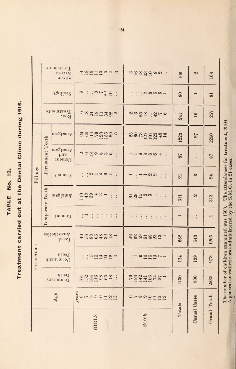 't X CC H J5 15 ,)( CO pH rH r—■ «* CO © 00 co © oo 04 • -I —1 !M -< © © pH 04 00 © H sSutjeog CM : ; CO Oi os * • - oi —i : : : : i>» oo io © >—t © oo rH rH 00 s^uaui^'BOJjL too^j Oioo^toe—< Tt* 04 oi —1 Ol '—i — CO 04 04 CO O OO -(NNCO oi f-H : Th 241 © rH ©> 04 Fillings Permanent Teeth uiu§[i?uiy ’*t©'T+*a©ccooso CM © r-i t- C4 io OO coocor-t—coao-** 04©l'»03©04'f—( l—l F^ F-M 1223 r-F 04 1250 lU'eSf'Biuy pire ^UOIUOQ CM CO 00 05 30 CO © ; r—♦ pH 00 QO CO Tt* * r— oo • i- 00 fU9’U9Q : : cm —i ■»#< © -—1 ; • • « -« ;^f^C4 04 ; ; • « • pH 04 eo -r 04 Temporary Teeth um§[Biuy © CO © CO t—t —• ^ CO I rH >—1 © o CO co • • • © oi fh : : : pH •H cc 04 CO pH CO }U9U19Q * rH rH F rH Extractions soiqoqisaeuy pOOrI oon « c oo ^ ao f-i ^ © 00 © ^ CO —i 01 04 © 1—1 00 CO CO fh ^©ioco^o!--* 662 to tH © IO © 04 PH in9ax ^U0Ul!LU.18(q : ; © co ac <-* • ■ i—i i—t 04 <—* :HQCOlOWbH *• rH rH p-H 134 © CO rH 273 if.i'e.iodiuo i i —1 cm -h © oo o oo : O io CO -F Cl (O -I . F—1 r—1 F— © © 04 —< © rt* r-« —t r- oi t* Tti © t> 04 1—T 1430 © © 00 2230 Age m Soi^XCiOHClCO 1—1 f-H 1— r—1 P*% COt^QOOJO^OICO pH rH H rH m 03 1—1 BOYS The number of children examined was 1503. The attendances for treatment, 3104. A general anaesthetic was administered by the S.M.O. in 21 cases.