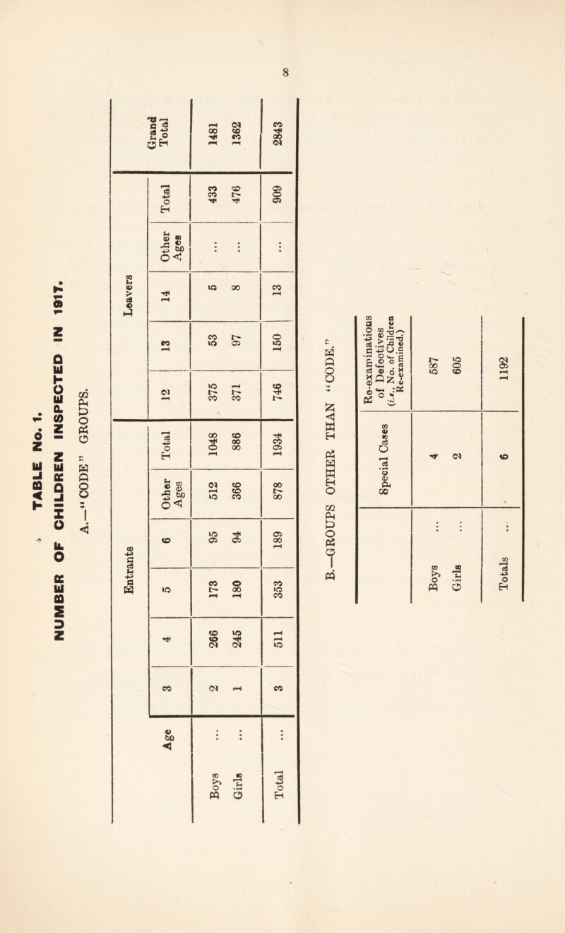 NUMBER OF CHILDREN INSPECTED IN 1917 w P5 W K H O m Ph o PS o Re-examinations of Defectives {i.€.. No. of Children Re-examined.) 587 605 1192 m V s3 o •1-^ o a> OS <o CZ2 CQ SQ cd o o