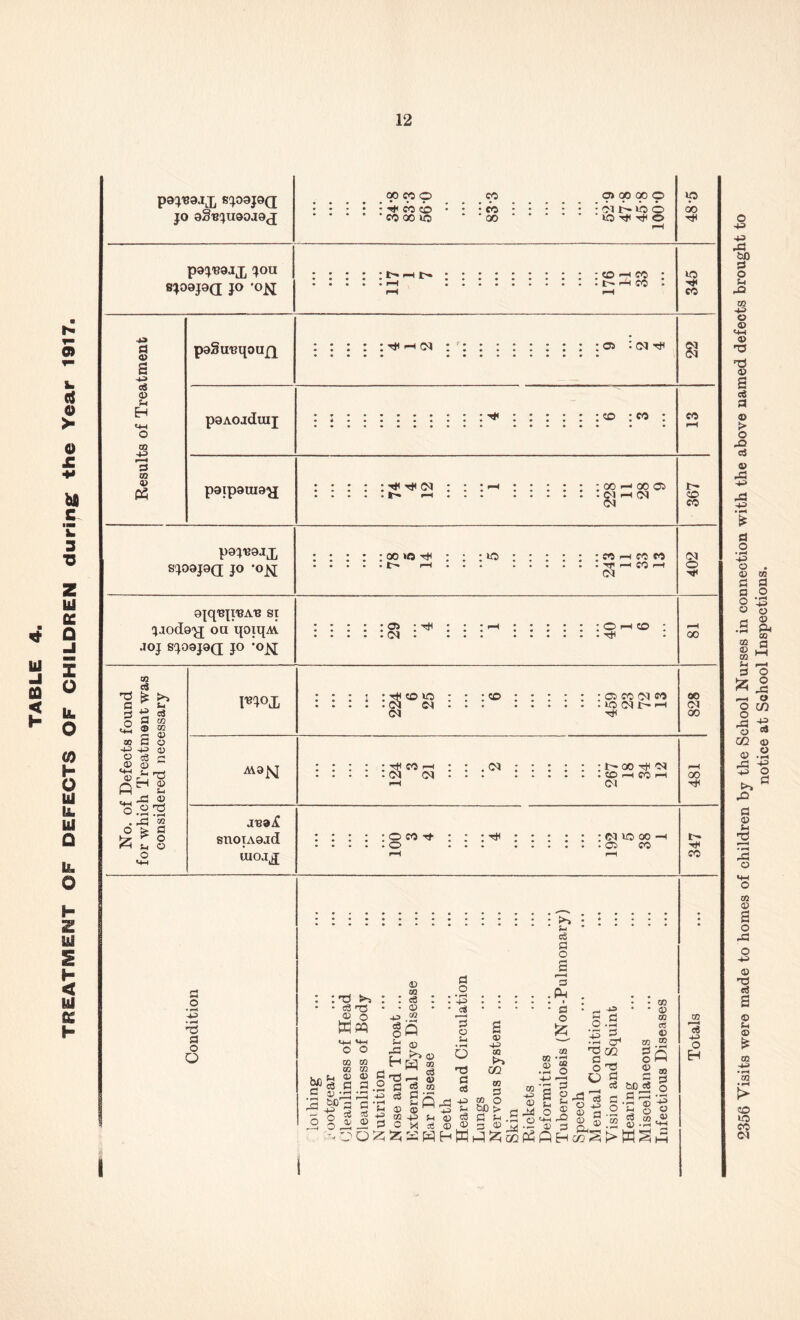 TREATMENT OF DEFECTS OF CHILDREN during: the Year 1917 p8C^159JX fi^09}9Q P9JB9JJ, JOU sioapa P ’ON • • • • oi »b o t>« CO a « B ■*3 «8 0) f-i w +3 m (U poSu'Bqoufj th t-H (M ;'; :os (N (M poAOjduij poipouio'jj : : :>-H : • ; • • ;oo---ooos ir- po^j^ojX S;09J9(I JO -o^ 00 »0 lo : : : ; ; : co fh co co (M (M Gjq'Bp'BAlS SI (jaodQ'^ oa qoiqAv JOJ S^09J9(I JO -ojjg; Tt< 00 'T3 03 ■M a ci m 03 ^ +3 O cS . O 03 ^ ^ fW (D r , 'o^ £ O , . fCI «3 mojj ; CO »0 (M CO ; oi CO 01 CO QO 00 AV9^ F^ CO Cd (M (M ; : : ; : rt^oo Tt< oi • ••••• CO rH CO iFFt (M 00 JV9£. uiojj; S3 niJ c3 'Ti c8 ;-i iD 00 cS © <a C3 03 ^ p 'J' o 2i 55 P P cS E3 33 ;:H ■ 3 © o ' -13 cS -f3 J3 a • pH eg 3 S-l 43 © © : >» ii eg a S P—4 3 .P • S3 a> s.s 'O 02 O S <v c« CO pC3 HW O 43 2 fl © 33 Pi. tiD eg a P3 pH ^ 93 p^ 2356 Visits were made to homes of children by the School Nurses in connection with the above named defects brought to notice at School Inspections.