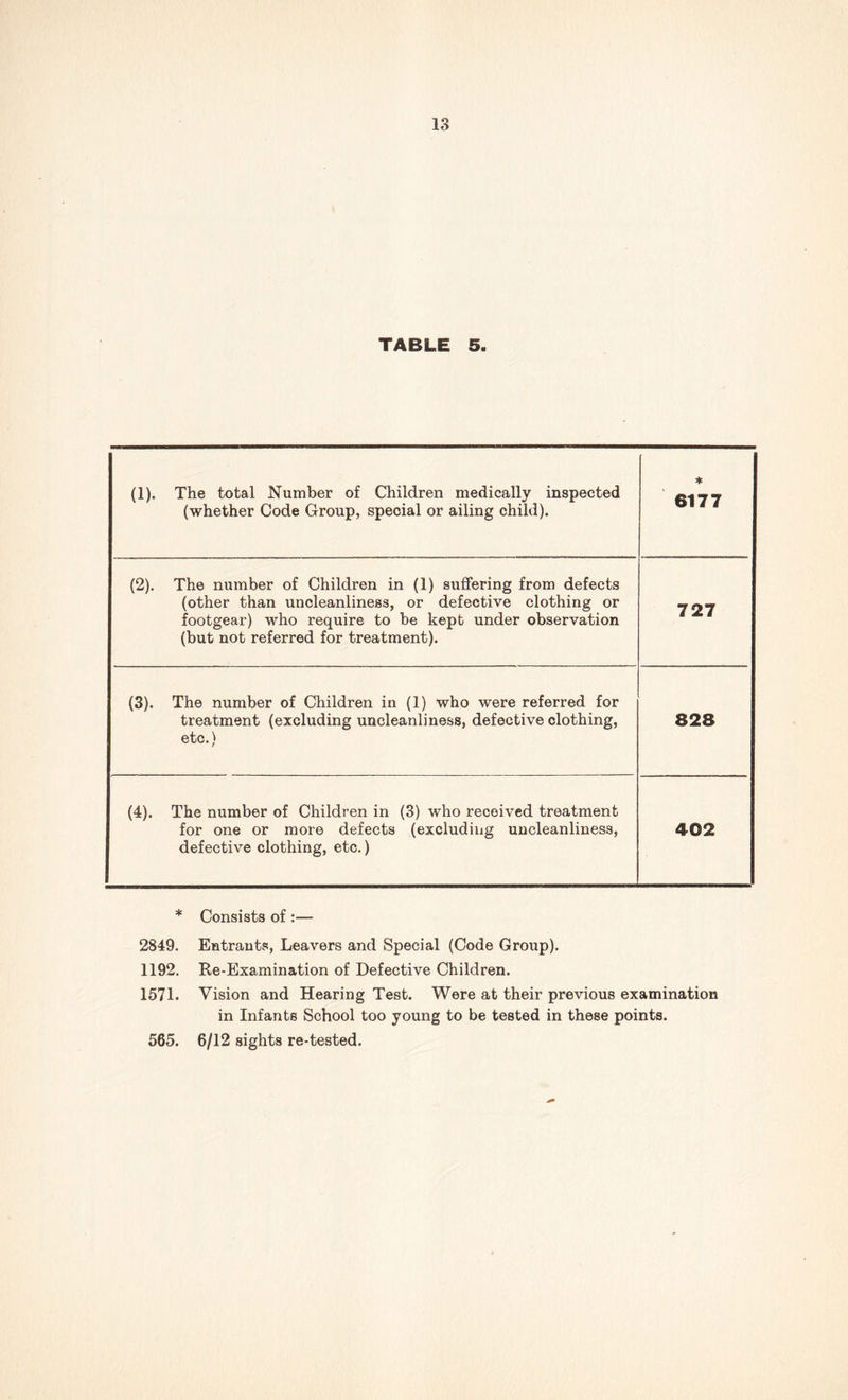 TABLE 5. (1). The total Number of Children medically inspected (whether Code Group, special or ailing child). ♦ 6177 (2). The number of Children in (1) suffering from defects (other than uncleanliness, or defective clothing or footgear) who require to be kept under observation (but not referred for treatment). 727 (3). The number of Children in (1) who were referred for treatment (excluding uncleanliness, defective clothing, etc.) 828 (4). The number of Children in (3) who received treatment for one or more defects (excluding uncleanliness, defective clothing, etc.) 402 * Consists of :— 2849. Entrants, Leavers and Special (Code Group). 1192. Re-Examination of Defective Children. 1571. Vision and Hearing Test. Were at their previous examination in Infants School too young to be tested in these points. 565. 6/12 sights re-tested.