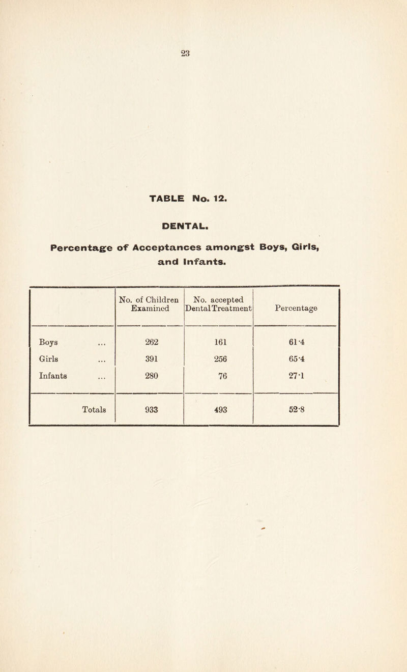 TABLE No. 12. DENTAL. Percentag:e oT Acceptances among^st Boys, Girls, and Infants. No. of Children Examined No. accepted Dental Treatment Percentage Boys 262 161 61-4 Girls 391 256 65-4 Infants 280 76 27 1 Totals 933 493 52-8