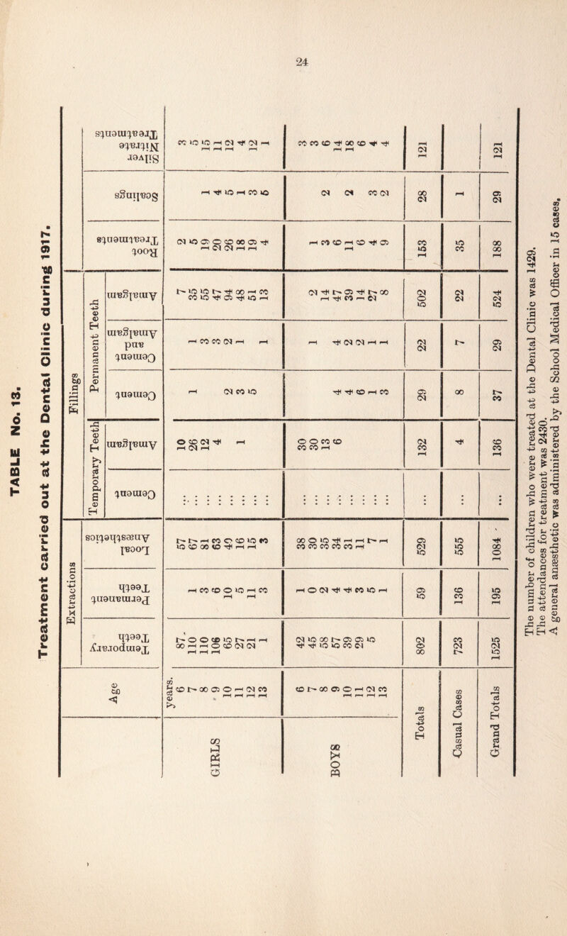 Treatment carried out at the Dental Clinic during 1917 24 Fillings 1 JOAilg 1 CC >0 »0 i-H 01 <M --H r-H r-H ^ COCO<Ort<GC<UD'^'rf pH pH pH CM pH pH CM pH sSuij'BOg 400^ pH pH Permanent Teeth IU'B§{'BIUY CO lo 05 1 Ol 05 Tf !>■ 00 PH CO « d ( 502 22 <?1 ui^Sl'Biuy pu'B CC 01 pH pH Ol Ol pH pH 22 05 ^uauioQ r-i 01 CO lf5 Ti< so pH CO 05 Ol 00 eo Temporary Teeth uibSI'buiv o CO oi pH pH 01 pH o o CO SO CO CO pH Ol CO HlH so CO pH • ; ; • • • Extractions i sopaq'^saeuv {'BOO'7 pH eo o CO «5 fo lO CO 00 CD pH rH 00 O ^ ^ pH pH CO CO CO CO CO pH 529 555 hK OO pH (;uau^uiJ0<j rH CO CO O lO pH CO rH pH rHOClHiHHUCOlCpH 05 lO 136 VO 05 pH yCj^joduiax l>*OOCOlOt^PHrH 00 pH pH O CO 01 (M pH pH 01 lO 00 05 05 o T*< lO »0 CO d 802 723 1525 Age OT J3'x>t^ooo50p-'0ico >> CDi>»00CiOpH(MC0 fH P—( pH pH GIRLS BOYS The number of children who were treated at the Dental Clinic was 1429. The attendances for treatment was 2430. A general anaesthetic was administered by the School Medical Officer in 15 cases,