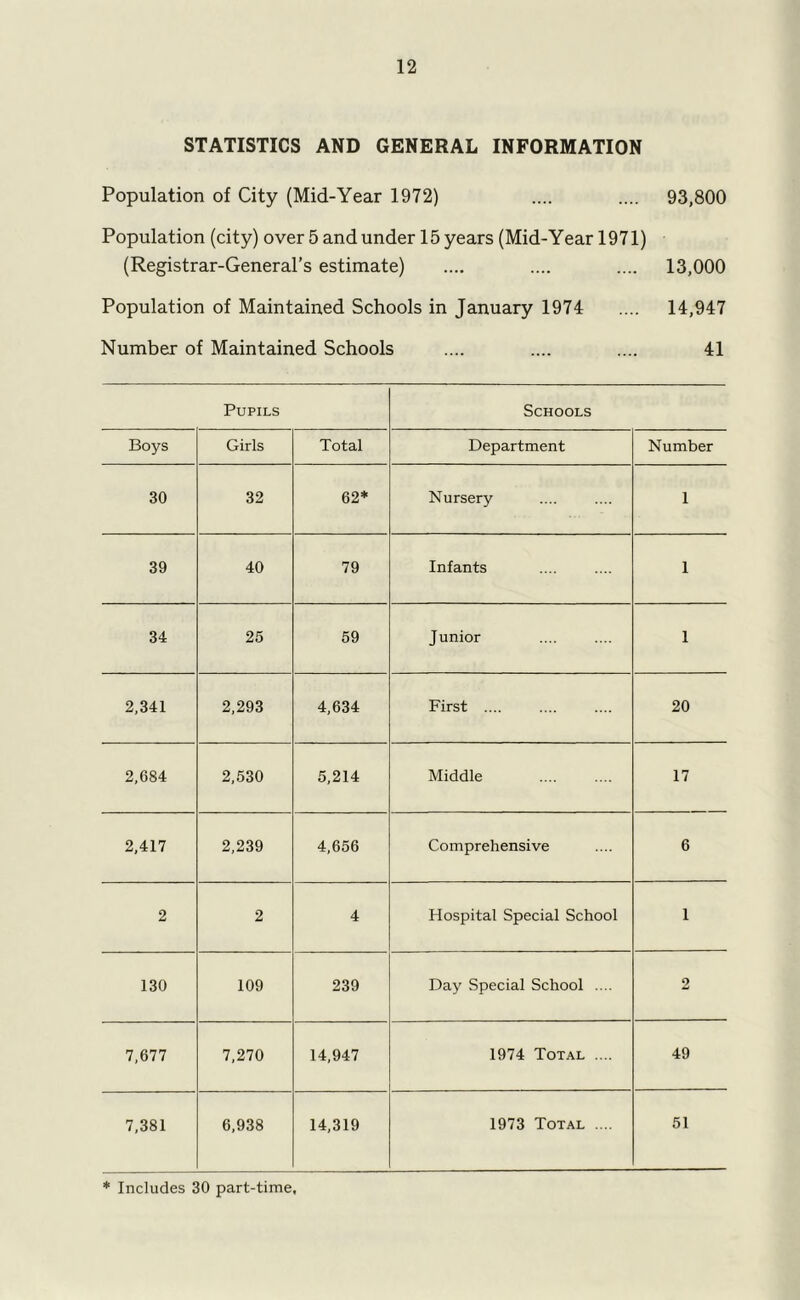 STATISTICS AND GENERAL INFORMATION Population of City (Mid-Year 1972) .... .... 93,800 Population (city) over 5 and under 15 years (Mid-Year 1971) (Registrar-General’s estimate) .... .... .... 13,000 Population of Maintained Schools in January 1974 .... 14,947 Number of Maintained Schools .... .... .... 41 Pupils Schools Boys Girls Total Department Number 30 32 62* Nursery 1 39 40 79 Infants 1 34 25 59 Junior 1 2,341 2,293 4,634 First 20 2,684 2,530 5,214 Middle 17 2,417 2,239 4,656 Comprehensive 6 2 2 4 Hospital Special School 1 130 109 239 Day Special School .... 2 7,677 7,270 14,947 1974 Total .... 49 7,381 6,938 14,319 1973 Total .... 51 * Includes 30 part-time,