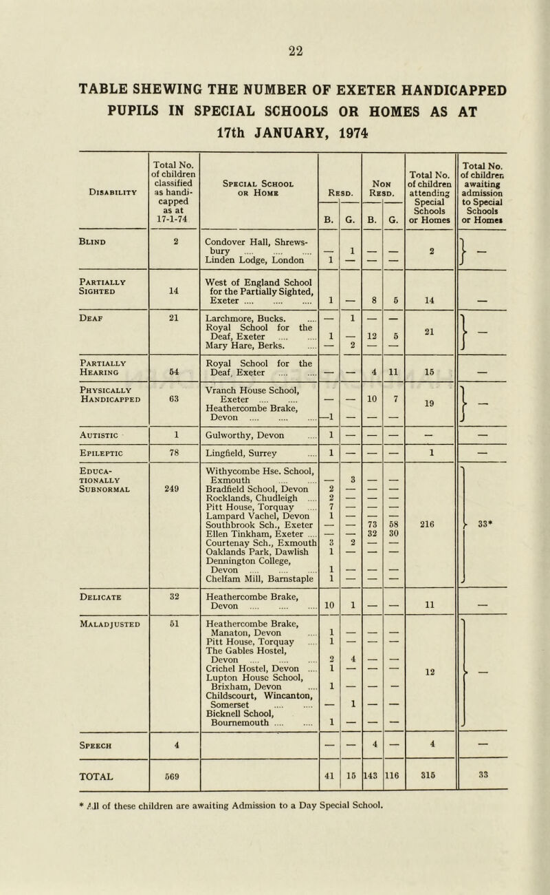 TABLE SHEWING THE NUMBER OF EXETER HANDICAPPED PUPILS IN SPECIAL SCHOOLS OR HOMES AS AT 17th JANUARY, 1974 Total No. Total No. of children Total No. of children classified Special School Non of children awaiting Disability as handi- OR Home Resd. Resd. attending admission capped Special to Special as at Schools Schools 17-1-74 B. G. B. G. or Homes or Hornet Blind 2 Condover Hall, Shrews- ■) bury — 1 — — 2 [ - Linden Lodge, London 1 — — — J Partially West of England School Sighted 14 for the Partially Sighted, Exeter 1 — 8 6 14 — Deaf 21 Larchmore, Bucks. Royal School for the — 1 — — 21 1 Deaf, Exeter 1 — 13 6 f Mary Hare, Berks. — 2 — J Partially Royal School for the Hearing 54 Deaf, Exeter — — 4 11 15 — Physically Vranch House School, I Handicapped 63 Exeter — — 10 7 19 1 Heathercombe Brake, f Devon —1 — — J Autistic 1 Gulworthy, Devon 1 — — — - — Epileptic 78 Lingfield, Surrey 1 — — — 1 — Educa- Withycombe Hse. School, ■ TIONALLV Exmouth — 3 — — Subnormal 249 Bradfield School, Devon 2 — — — Rocklands, Chudleigh .... 2 — — — Pitt House, Torquay 7 — — — Lampard Vachel, Devon 1 — — — Southbrook Sch., Exeter — — 73 58 216 - 33» Ellen Tinkham, Exeter .... — — 32 30 Courtenay Sch., Exmouth 3 2 — — Oaklands Park, Dawlish Demiington College, 1 Devon 1 — — — Chelfam Mill, Barnstaple 1 — — — J Delicate 32 Heathercombe Brake, Devon 10 1 — — 11 — Maladjusted 61 Heathercombe Brake, - Manaton, Devon 1 — — — Pitt House, Torquay The Gables Hostel, 1 — — — Devon 2 4 — — Crichel Hostel, Devon .... Lupton House School, 1 ““ — 12 B — Brixham, Devon 1 — — — Childscourt, Wincanton, Somerset Bicknell School, — 1 — — Bournemouth 1 — — — J Speech 4 — — 4 — 4 — TOTAL 669 41 15 143 116 315 33 * /J1 of these children are awaiting Admission to a Day Special School.