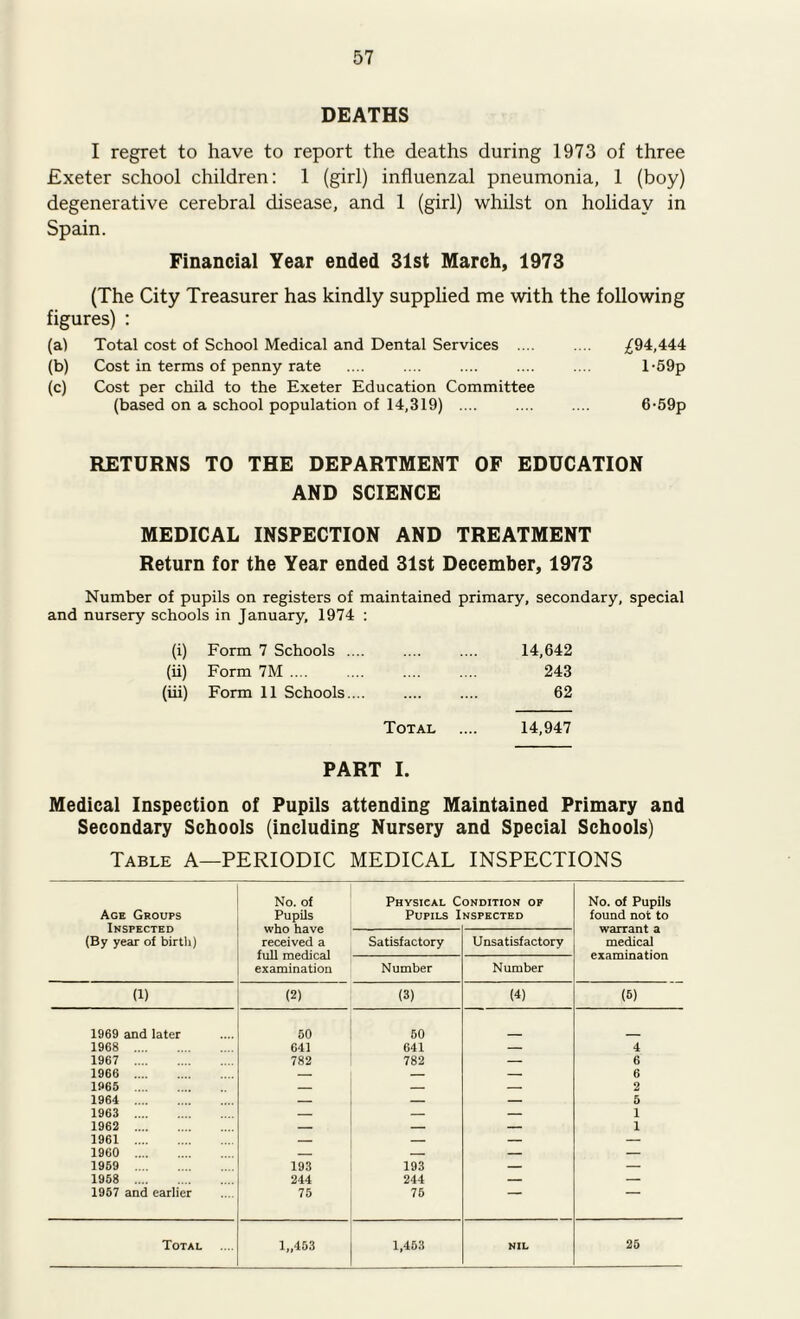 DEATHS I regret to have to report the deaths during 1973 of three Exeter school children: 1 (girl) influenzal pneumonia, 1 (boy) degenerative cerebral disease, and 1 (girl) whilst on holiday in Spain. Financial Year ended 31st March, 1973 (The City Treasurer has kindly supplied me with the following figures) : (a) Total cost of School Medical and Dental Services .... .... ;£94,444 (b) Cost in terms of penny rate .... .... .... .... .... l-59p (c) Cost per child to the Exeter Education Committee (based on a school population of 14,319) .... .... .... 6-59p RETURNS TO THE DEPARTMENT OF EDUCATION AND SCIENCE MEDICAL INSPECTION AND TREATMENT Return for the Year ended 31st December, 1973 Number of pupils on registers of maintained primary, secondary, special and nursery schools in January, 1974 : (i) Form 7 Schools .... .... .... 14,642 (ii) Form 7M 243 (iii) Form 11 Schools.... .... .... 62 Total .... 14,947 PART I. Medical Inspection of Pupils attending Maintained Primary and Secondary Schools (including Nursery and Special Schools) Table A—PERIODIC MEDICAL INSPECTIONS Age Groups Inspected (By year of birth) No. of Pupils who have received a full medical examination Physical C Pupils I ONDITION OF NSPECTED No. of Pupils found not to warrant a medical examination Satisfactory Unsatisfactory Number Number (1) (2) (3) (4) (6) 1969 and later 60 60 1968 641 641 — 4 1967 782 782 — 6 1966 — — 6 1965 — 2 1964 — 5 1963 — 1 1962 — — 1 1961 — 1960 — — — 1969 193 193 — — 1958 244 244 — — 1967 and earlier 75 76 ““