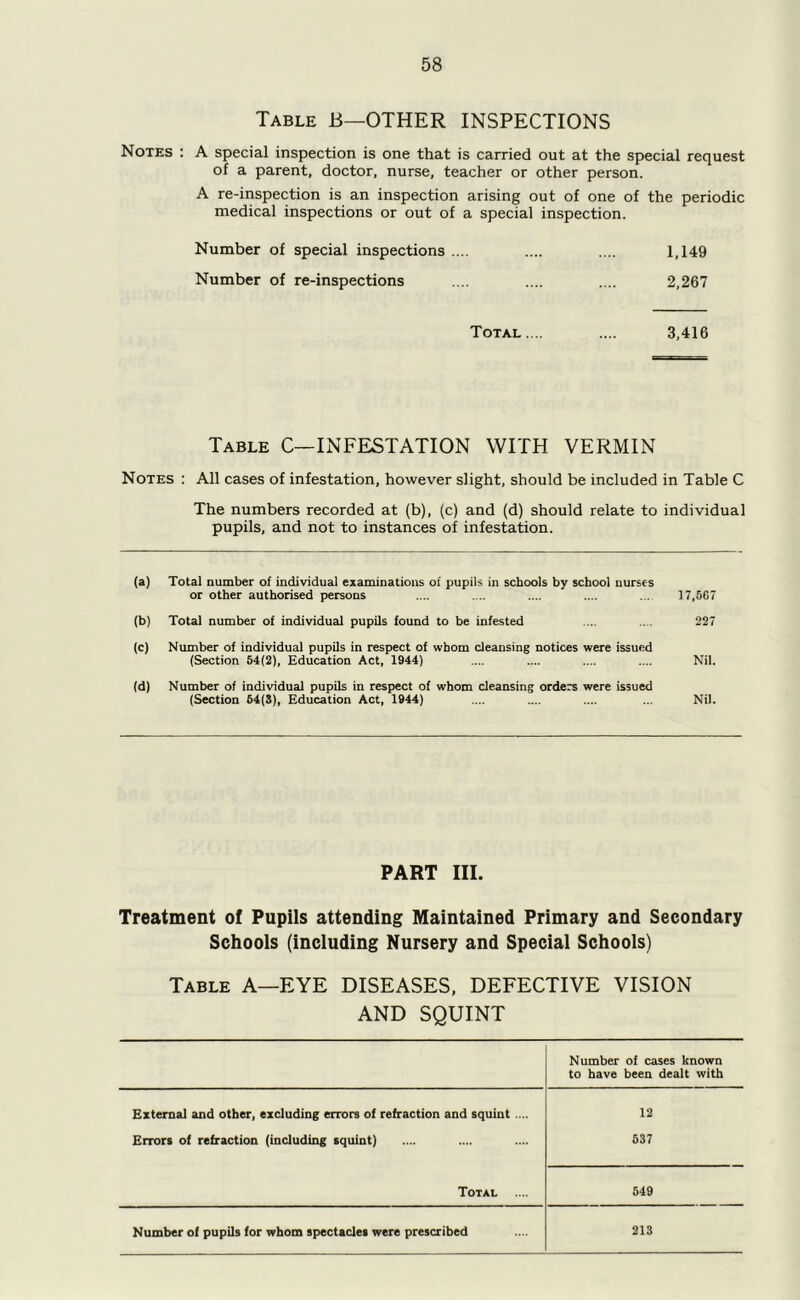Table B—OTHER INSPECTIONS Notes : A special inspection is one that is carried out at the special request of a parent, doctor, nurse, teacher or other person. A re-inspection is an inspection arising out of one of the periodic medical inspections or out of a special inspection. Number of special inspections .... .... .... 1,149 Number of re-inspections .... .... .... 2,267 Total... .... 3,416 Table C—INFESTATION WITH VERMIN Notes : All cases of infestation, however slight, should be included in Table C The numbers recorded at (b), (c) and (d) should relate to individual pupils, and not to instances of infestation. (a) Total number of individual examinations of pupils in schools by school nurses or other authorised persons .... .... .... .... ... 17,567 (b) Total number of individual pupils found to be infested .... .. . 227 (c) Number of individual pupils in respect of whom cleansing notices were issued (Section 64(2), Education Act, 1944) .... .... .... .... Nil. (d) Number of individual pupils in respect of whom cleansing orders were issued (Section 64(S), Education Act, 1944) .... .... .... ... Nil. PART III. Treatment of Pupils attending Maintained Primary and Secondary Schools (including Nursery and Special Schools) Table A—EYE DISEASES. DEFECTIVE VISION AND SQUINT Number of cases known to have been dealt with External and other, excluding errors of refraction and squint .... 12 Errors of refraction (including squint) 637 Total 649 Number of pupils for whom spectacles were prescribed 213